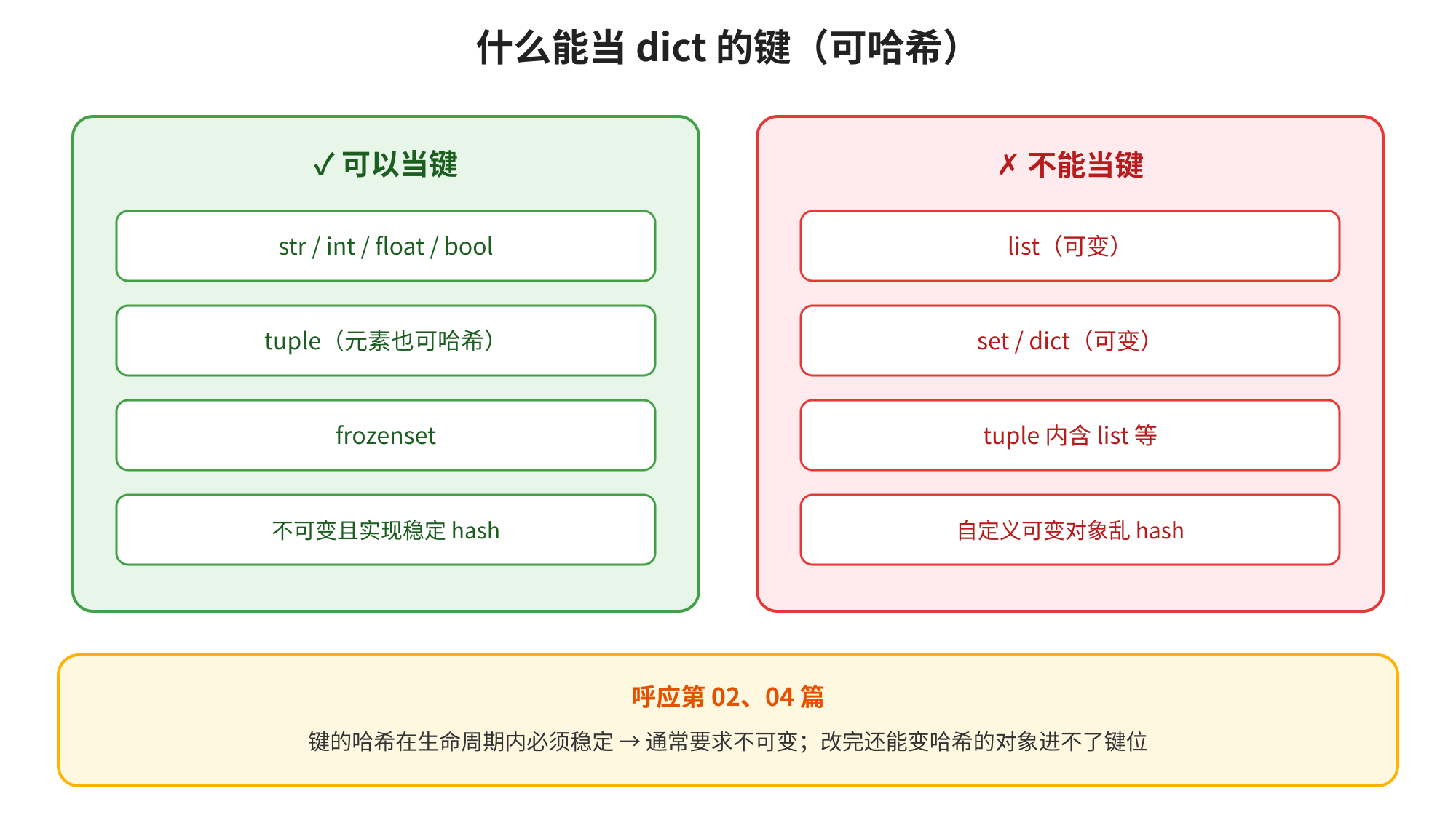 图片展示了“什么能当dict的键(可哈希)”的内容。左侧绿色框内列出可当键的类型,包括str、int、float、bool,tuple(元素也可哈希),frozenset,以及不可变且实现稳定hash。右侧红色框内列出不能当键的类型,有list(可变)、set / dict(可变)、tuple内含list等,以及自定义可变对象乱hash。底部黄色框呼应第02、04篇,说明键的哈希在生命周期内必须稳定,通常要求不可变,改完还能变哈希的对象进不了键位。
