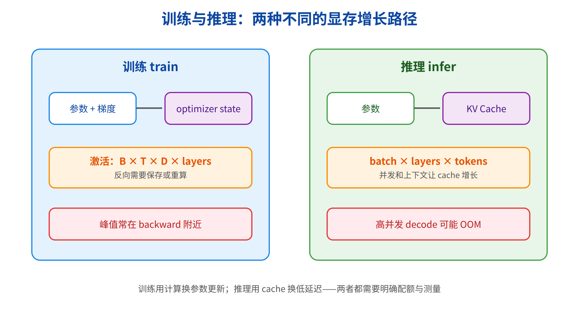 图片展示了训练与推理两种不同显存增长路径。训练部分,参数和梯度经optimizer state处理,激活量为B×T×D×layers,峰值常在backward附近;推理部分,参数与KV Cache相关,并发和上下文让cache增长,高并发decode可能OOM。两者都需明确配额与测量,图片与上下文紧密相关,直观呈现了训练和推理在显存使用上的差异。