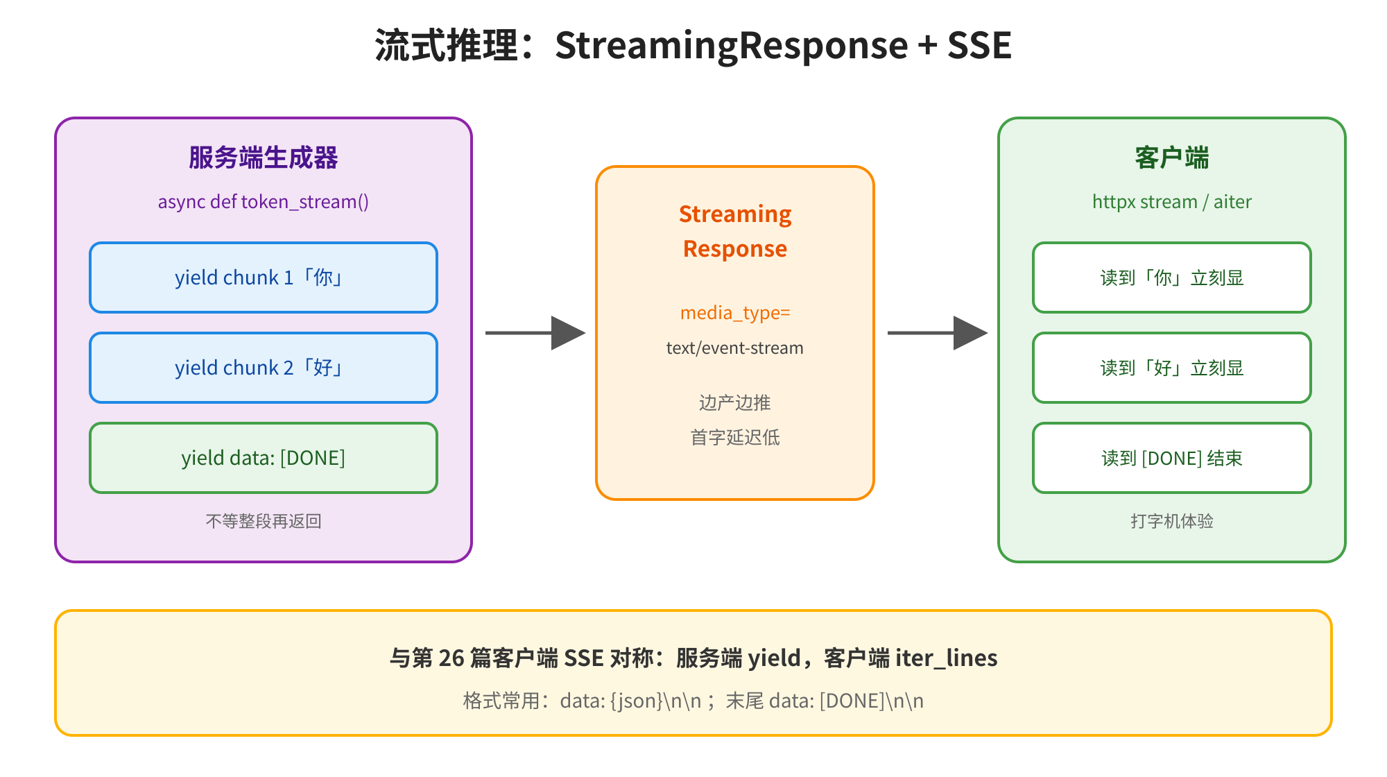 图片展示了流式推理中StreamingResponse + SSE的工作流程。服务端生成器通过生成分块数据,如“你”“好”等,不等整段生成完就返回。StreamingResponse将这些数据以格式边产边推,客户端通过读取,读到“你”立刻显示,读到“好”也显示,读到“DONE”结束,体验类似打字机。此图与上下文紧密相关,直观呈现了流式响应的实现原理。