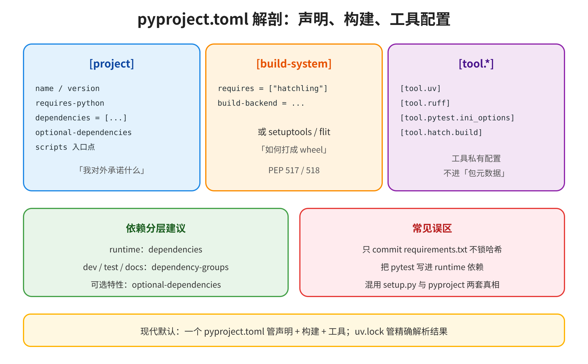 图片展示了pyproject.toml文件的结构与内容。分为project、build-system、tool.三部分。project声明包名、版本等；build-system指定打包工具；tool.为工具私有配置。还给出依赖分层建议及常见误区，强调一个pyproject.toml管声明+构建+工具，uv.lock管精确解析结果。此图与上下文紧密相关，直观呈现了pyproject.toml文件的组成及各部分功能。