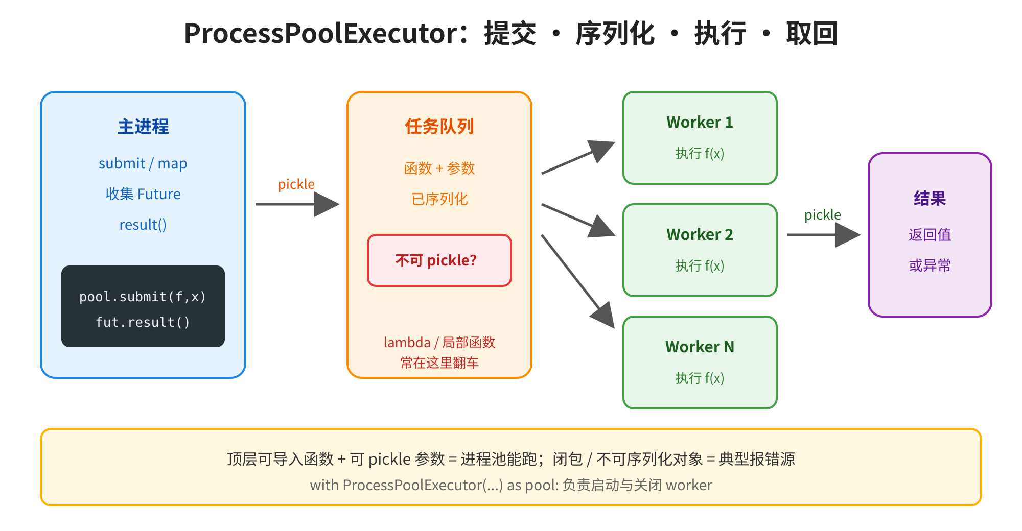 这张图是关于ProcessPoolExecutor的工作流程示意图,对应文档里“提交·序列化·执行·取回”的主题。图中左侧蓝色模块为核心的主进程,它可通过submit或map提交任务,Future对象通过result()取回结果,任务参数会经pickle序列化后传入中间的任务队列,队列中标注了不可pickle的对象是常见翻车点。中间橙色任务队列的任务会被分发至右侧的Worker线程执行,Worker执行完成后会将结果经pickle序列化后返回,最终汇总到右侧的结果模块,显示返回值或异常信息。底部补充说明该流程中可能出现的问题:可导入函数加可pickle参数会导致进程池跑崩,闭包或不可序列化对象则会触发典型报错。