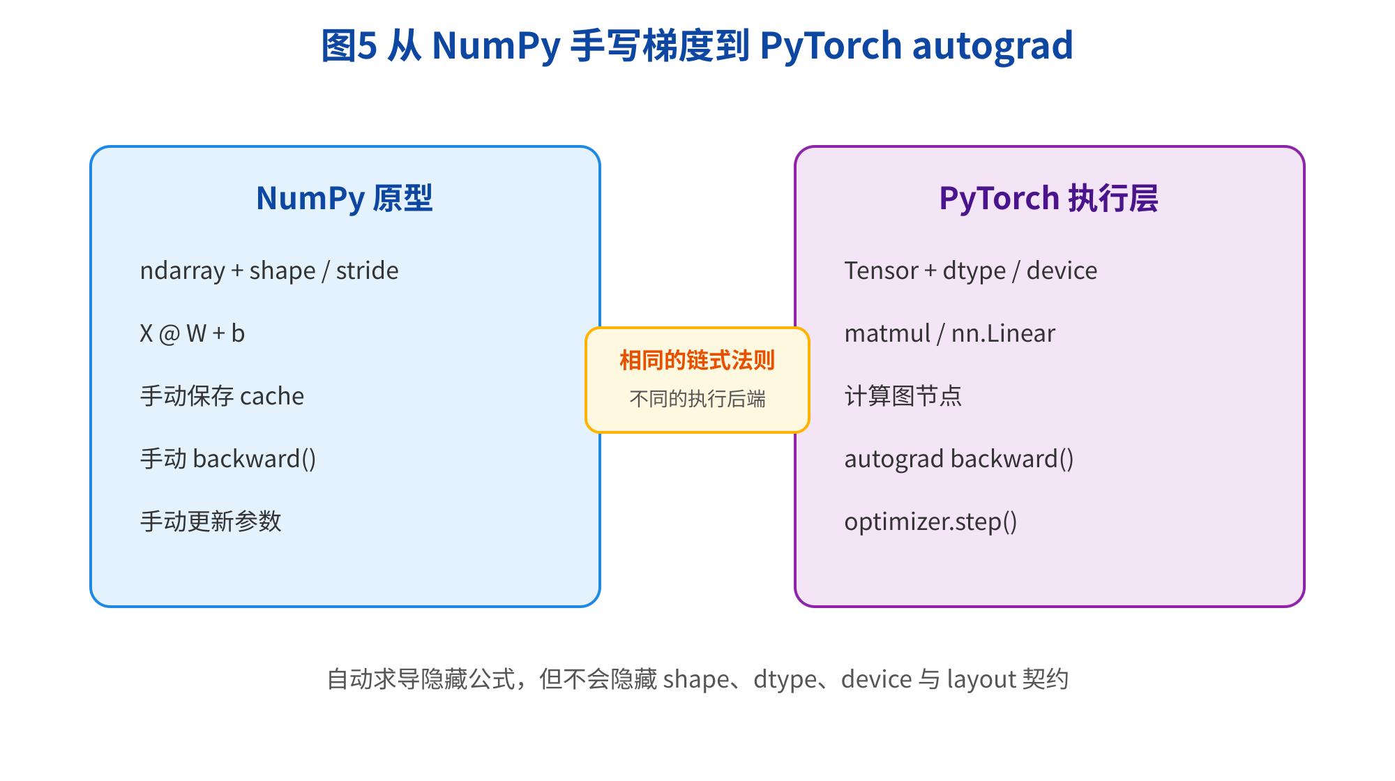 图片展示了从NumPy手写梯度到PyTorch autograd的对比。左侧为NumPy原型，包含ndarray + shape / stride、X@W + b、手动保存cache、手动backward()、手动更新参数等内容。右侧为PyTorch执行层，有Tensor + dtype / device、matmul / nn.Linear、计算图节点、autograd backward()、optimizer.step()等。两者在相同的链式法则下，但执行后端不同。底部说明自动求导隐藏公式，但不会隐藏shape、dtype、device与layout契约。