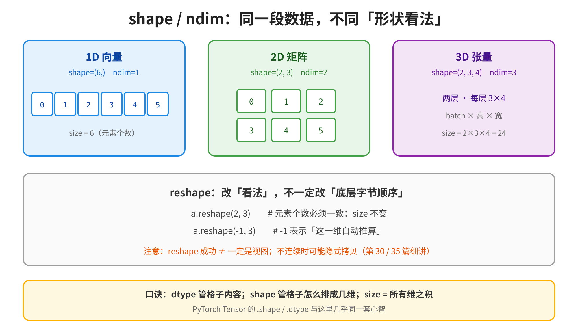 这张图对应文档中介绍ndarray形状相关概念的内容,展示了同一份包含6个元素(0到5)的数据,三种不同的多维数组形态:蓝色框内是一维向量,其shape为(6,),ndim为1,元素个数size为6;绿色框内是二维矩阵,shape为(2,3),ndim为2,元素个数为6;紫色框内是3D张量,shape为(2,3,4),ndim为3,元素个数size为24。图中还说明了reshape功能是改变数据的形状看法,不改变底层字节顺序,要求reshape操作的元素个数保持一致,还补充了相关注意要点,以及对应dtype、shape、size的作用口诀。