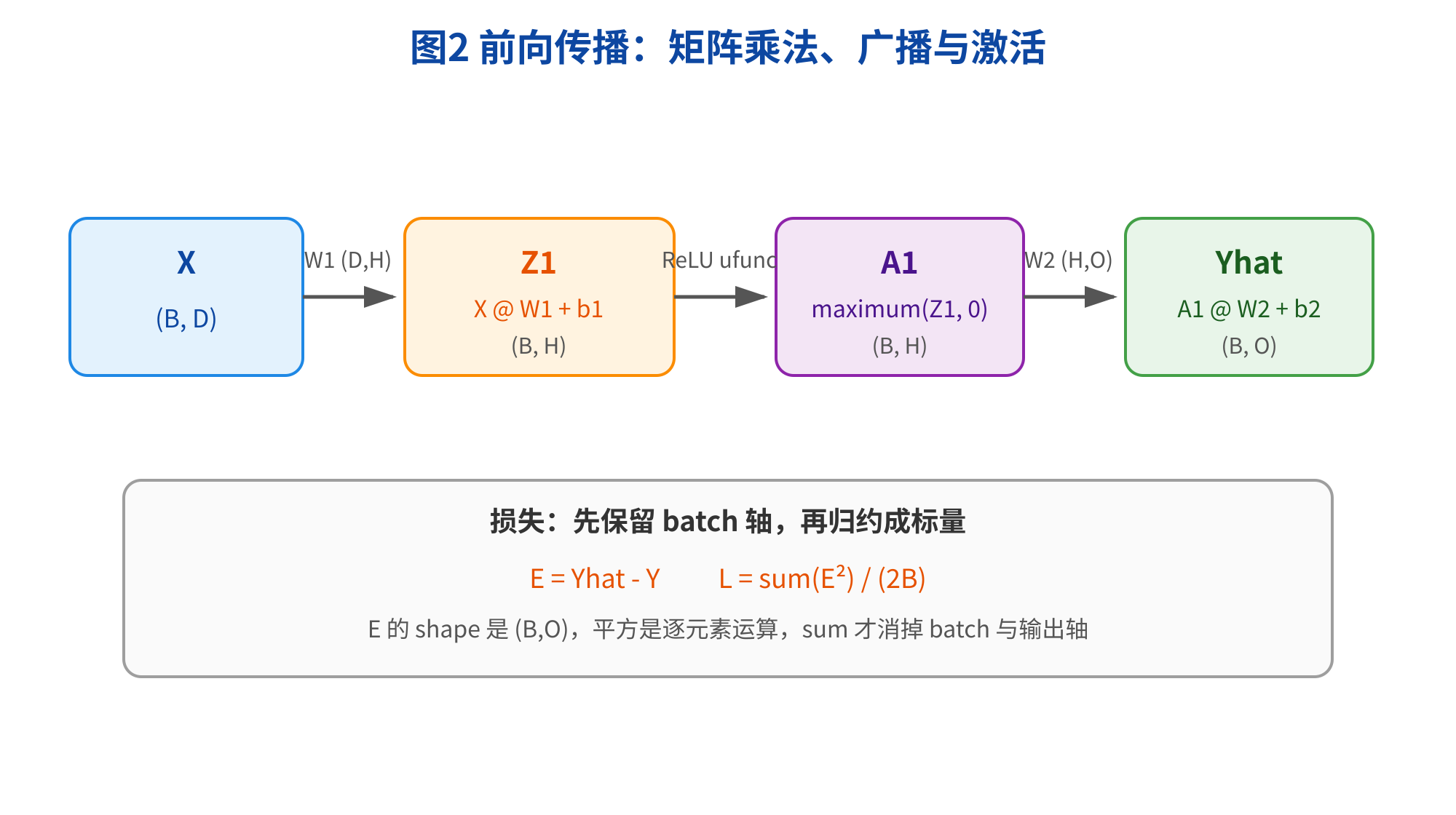 图片展示了前向传播过程中的矩阵乘法、广播与激活操作。输入X为形状(B, D)的矩阵，与权重W1（D, H）相乘得到Z1，再通过ReLU函数处理。接着，Z1与权重W2（H, O）相乘得到Yhat。图中还标注了损失计算方式，先保留batch轴，再归约成标量，E = Yhat - Y，L = sum(E^2) / (2B)。该图与上下文紧密相关，直观呈现了前向传播中各步骤及损失计算的形状和操作。