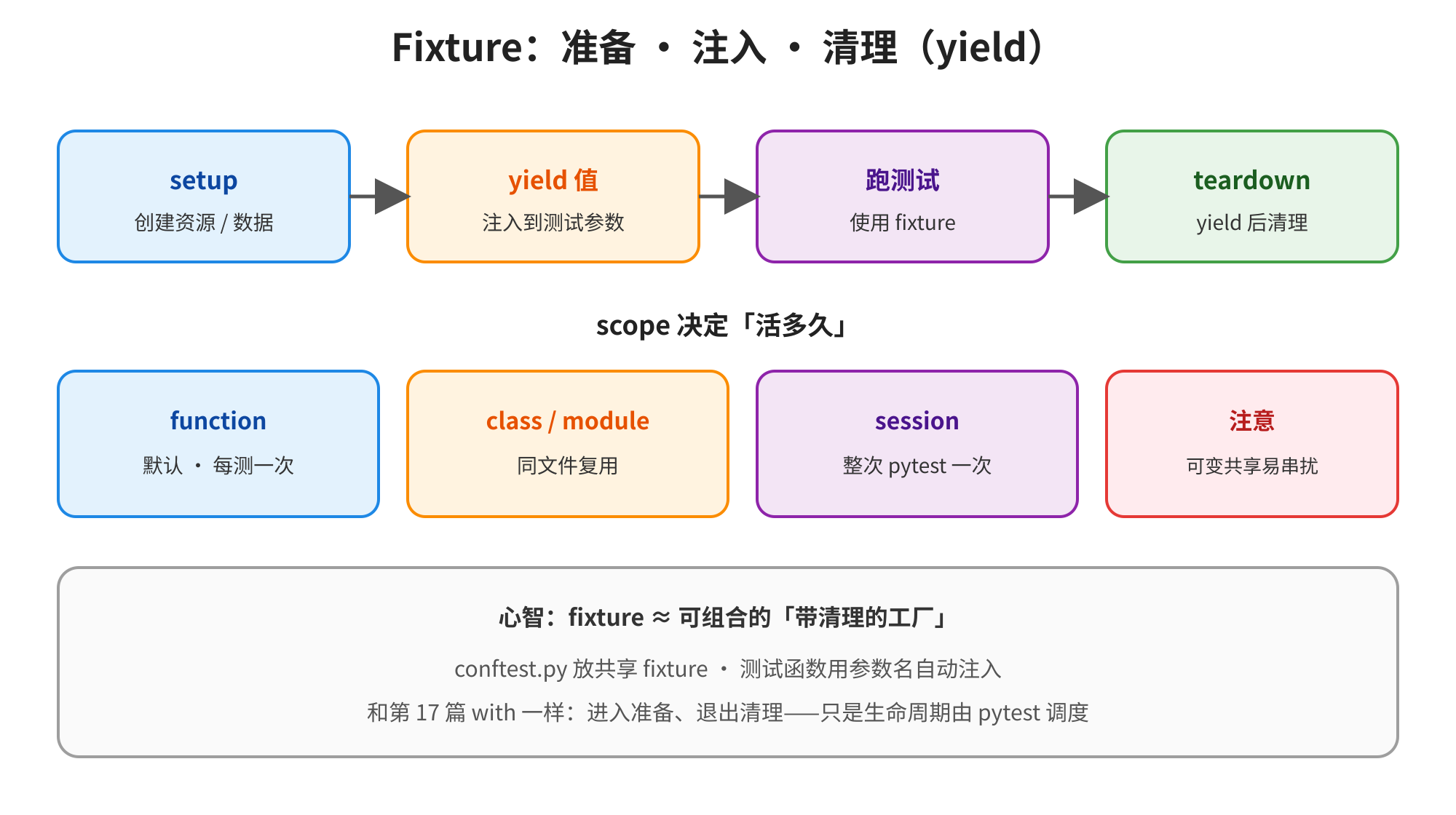 图片展示了Fixture的准备、注入、清理流程。setup阶段创建资源/数据,yield值注入到测试参数,跑测试使用fixture,teardown在yield后清理。scope决定Fixture活多久,function默认每测一次,class/module同文件复用,session整次pytest一次。还指出可变共享易串扰,心智上fixture可组合为带清理的工厂,confest.py放共享fixture,测试函数用参数名自动注入,与第17篇with一样,只是生命周期由pytest调度。