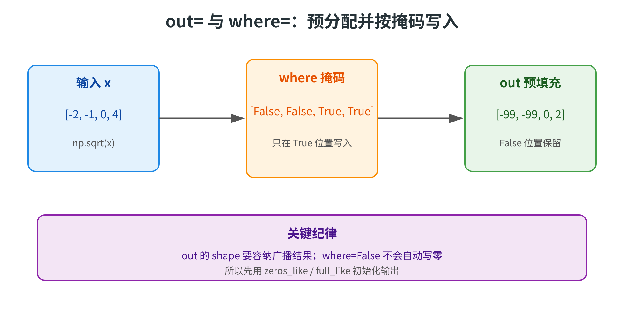 这张图片是关于NumPy中out=与where=参数的内容示例,主题为“out=与 where=:预分配并按掩码写入”。左侧输入区域展示了输入数组x为-2, -1, 0, 4,对应np.sqrt(x)的运算场景;中间where掩码区域显示掩码为False, False, True, True,标注仅在True位置写入;右侧out预填充区域显示预填数组为-99, -99, 0, 2,说明False位置会保留原预填值。底部的关键纪律提示,out的形状要兼容广播结果,where=False不会自动零填充,需先用zeros_like或full_like初始化输出,该内容对应文档中用这两个参数控制内存与掩码的相关说明。