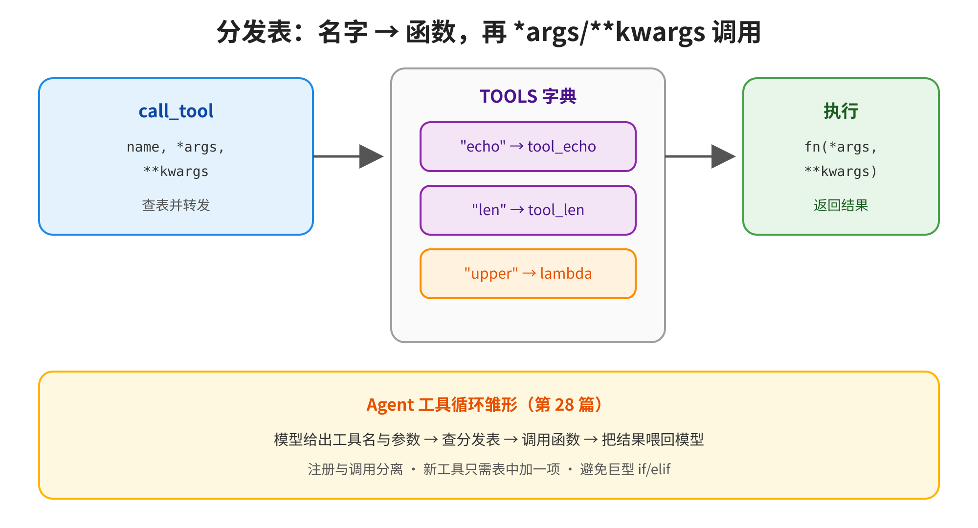 图片展示了分发表:名字→函数,再args/**kwargs调用的流程。左侧是call_tool,接收name、args、**kwargs,进行查表并转发。中间是TOOLS字典,包含“echo”对应tool_echo、“len”对应tool_len、“upper”对应lambda等。右侧是执行,通过fn(*args,**kwargs)调用函数并返回结果。底部黄色框内说明这是最小Agent工具循环雏形,模型给出工具名与参数,查分发表调用函数,把结果喂回模型,好处是注册与调用分离,新工具只需表中加一项,避免巨型if/elif。