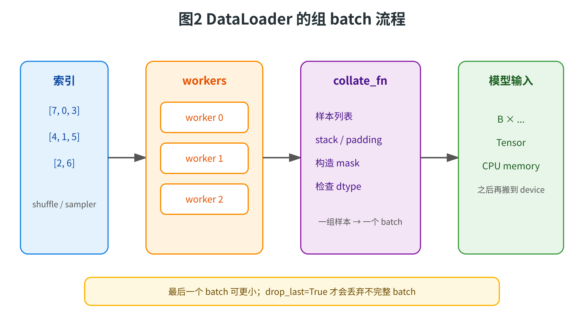 图片展示了DataLoader的组batch流程。从索引出发,经shuffle / sampler处理后,进入workers阶段,由worker 0、1、2分别处理。接着,通过collate_fn,对样本列表进行stack / padding、构造mask、检查dtype等操作,将一组样本转换为一个batch。最后,模型输入为B x ...的Tensor,存于CPU memory,之后再搬到device。底部提示,最后一个batch可更小;若drop_last=True,才会丢弃不完整batch。