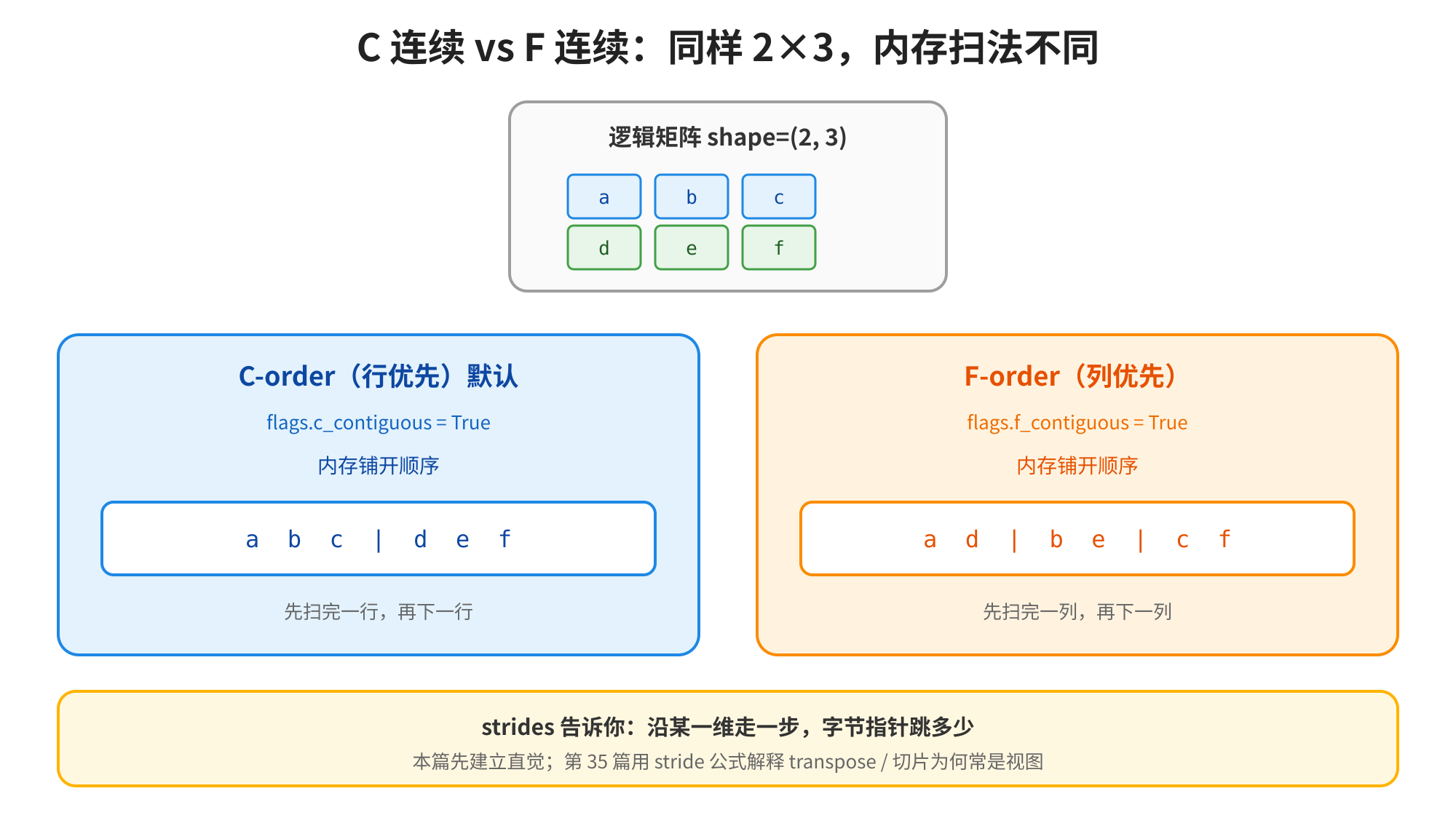 图片展示了同样2×3矩阵在C连续和F连续内存布局下的不同扫法。上方是逻辑矩阵shape=(2,3),中间是C-order(行优先,默认)内存扫法,先扫完一行再下一行,对应strides=(24,8);右侧是F-order(列优先)内存扫法,先扫完一列再下一列,对应strides=(8,16)。图片与上下文紧密相关,直观呈现了C连续与F连续在内存扫法上的差异,帮助理解不同内存布局对矩阵操作的影响。