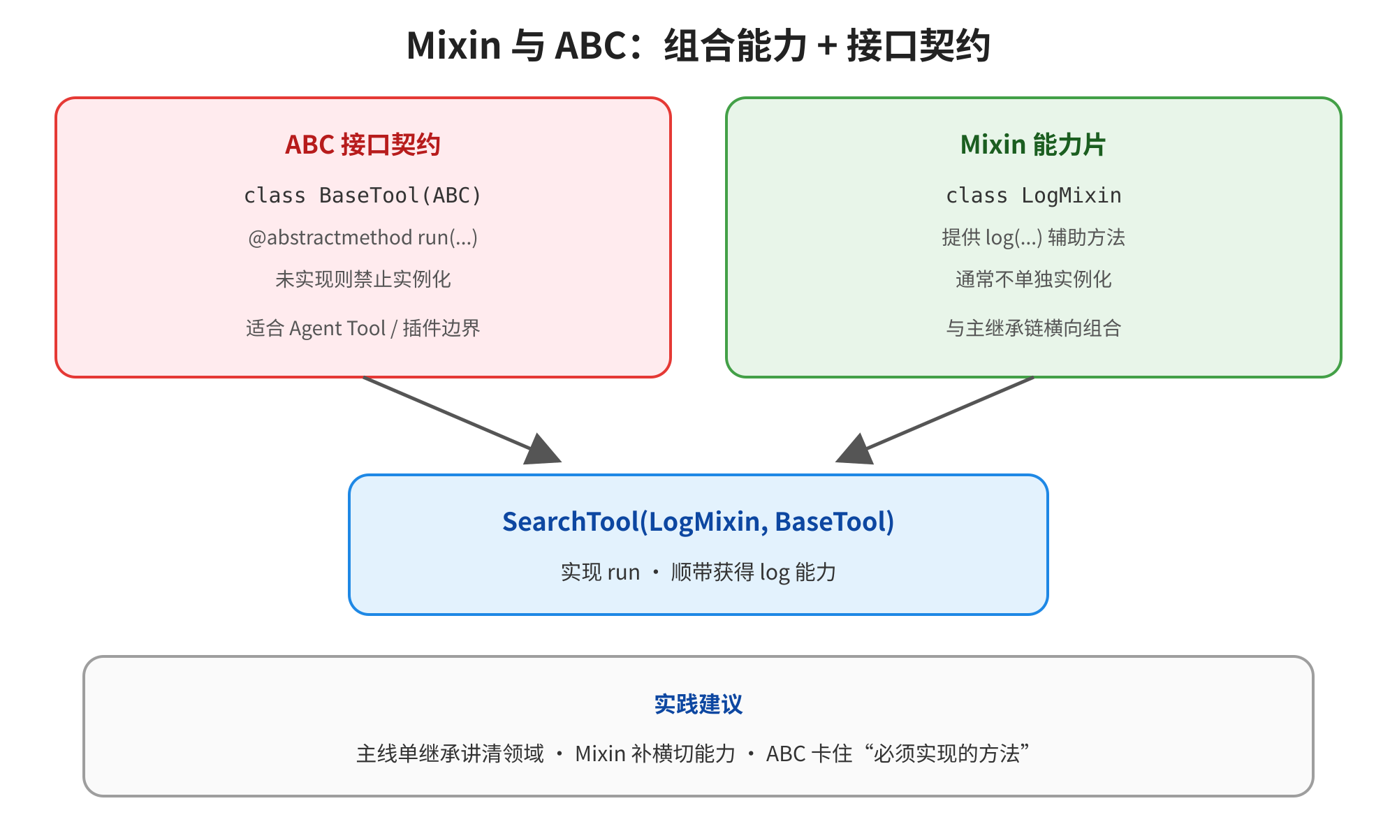 图片展示了Mixin与ABC在组合能力及接口契约方面的应用。左侧为ABC接口契约,定义了BaseTool类,包含run()抽象方法,未实现禁止实例化,适合Agent Tool/插件边界。右侧是Mixin能力片,LogMixin提供log()辅助方法,通常不单独实例化,与主继承横向组合。下方是SearchTool类,继承LogMixin和BaseTool,实现run并顺带获得log能力。底部建议主线单继承讲清领域,Mixin补横切能力,ABC卡住“必须实现的方法”。