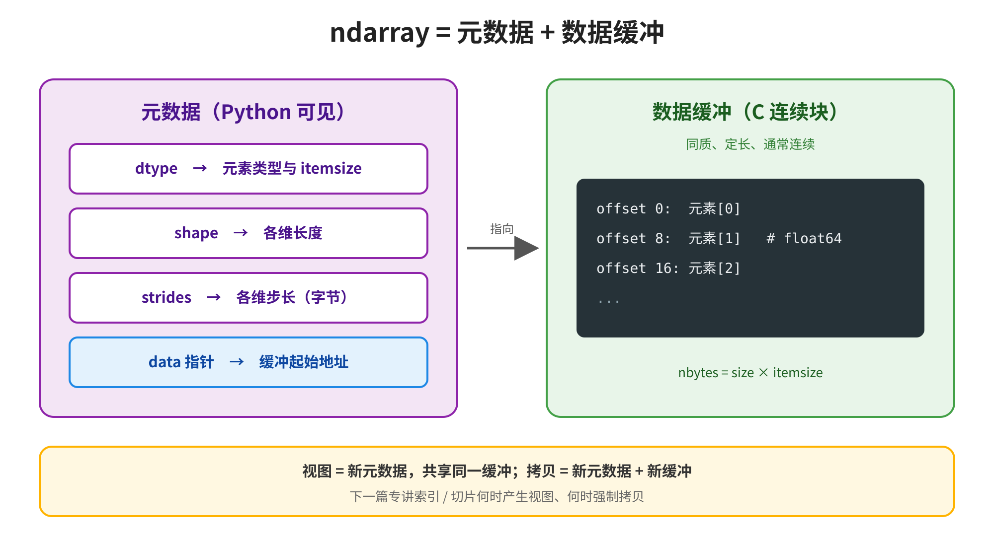 图片展示了ndarray的结构,分为元数据和数据缓冲两部分。元数据包括dtype(元素类型与itemsize)、shape(各维长度)、strides(各维步长)、data指针(缓冲起始地址)等,以紫色框标注。数据缓冲为C连续块,以绿色框标注,包含offset、元素等信息,nbytes等于size乘以itemsize。图片与上下文紧密相关,直观呈现了ndarray的组成,帮助理解其视图和拷贝等操作。