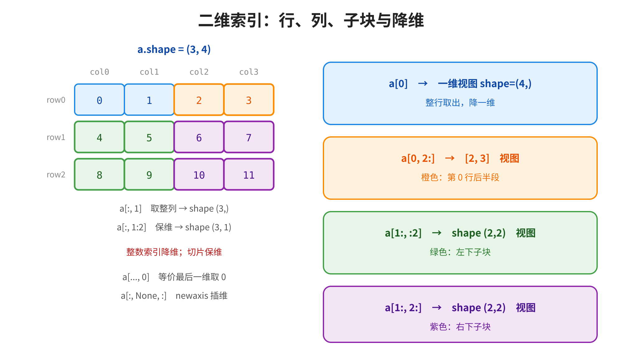 这张图是二维索引的示例,对应上下文“用一张图看清行、列、子块”的内容,标题为“二维索引:行、列、子块与降维”。图中展示了一个形状为(3,4)的二维数组,包含row0、row1、row2三行,以及col0到col3四列,每个格子内标有对应数值。图右侧用不同颜色框标注了不同索引操作的结果:蓝色框显示整数索引a0得到一维视图,降维后shape为(4,);橙色框显示切片a0,2:得到行半段视图;绿色框显示切片a1:, :2得到左下子块,shape为(2,2);紫色框显示切片a1:, 2:得到右下子块,shape为(2,2)。图左侧还总结了整数索引降维、切片保维、用np.newaxis插轴的相关规则。
