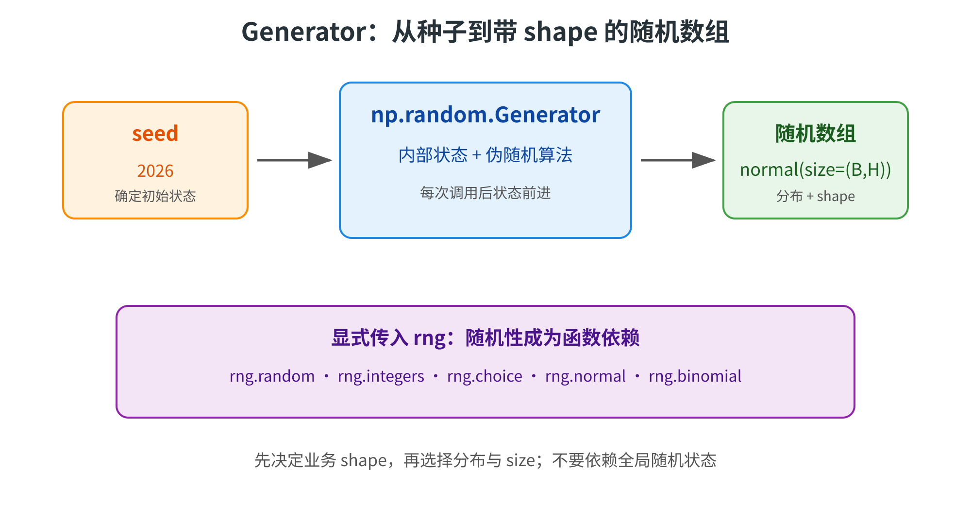 图片展示了Generator从种子到带shape的随机数组的生成过程。起始为确定初始状态的seed 2026，经np.random.Generator（内部状态+伪随机算法，每次调用后状态前进）处理，生成随机数组（normal(size=(B,H))，分布+shape）。下方紫色框内说明显式传入rng，随机性成为函数依赖，列举了相关函数。图片与上下文紧密相关，直观呈现了随机数生成的流程，强调先决定业务shape，再选择分布与size，不要依赖全局随机状态。