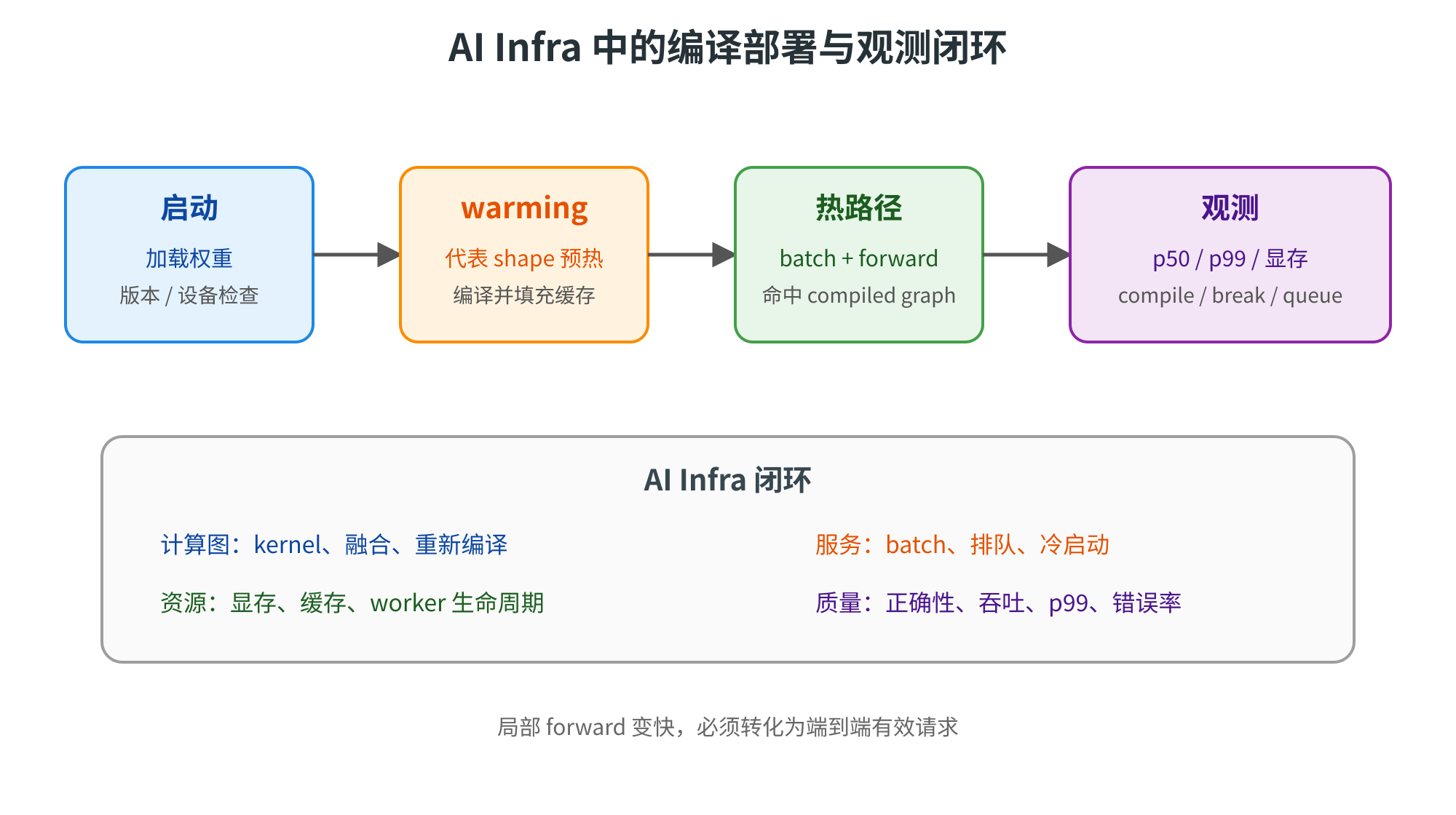 这张图展示了AI Infra中的编译部署与观测闭环流程,按顺序分为四个核心环节:启动环节负责加载权重,开展版本与设备检查;warming环节针对shape进行预热,完成编译并填充缓存;热路径环节处理batch与forward操作,命中compiled graph;观测环节关注p50、p99指标与显存,涵盖compile、break、queue相关内容。下方的AI Infra闭环还明确了计算图、资源、服务、质量四大核心范畴,最终强调局部forward变快后,需转化为端到端有效请求。