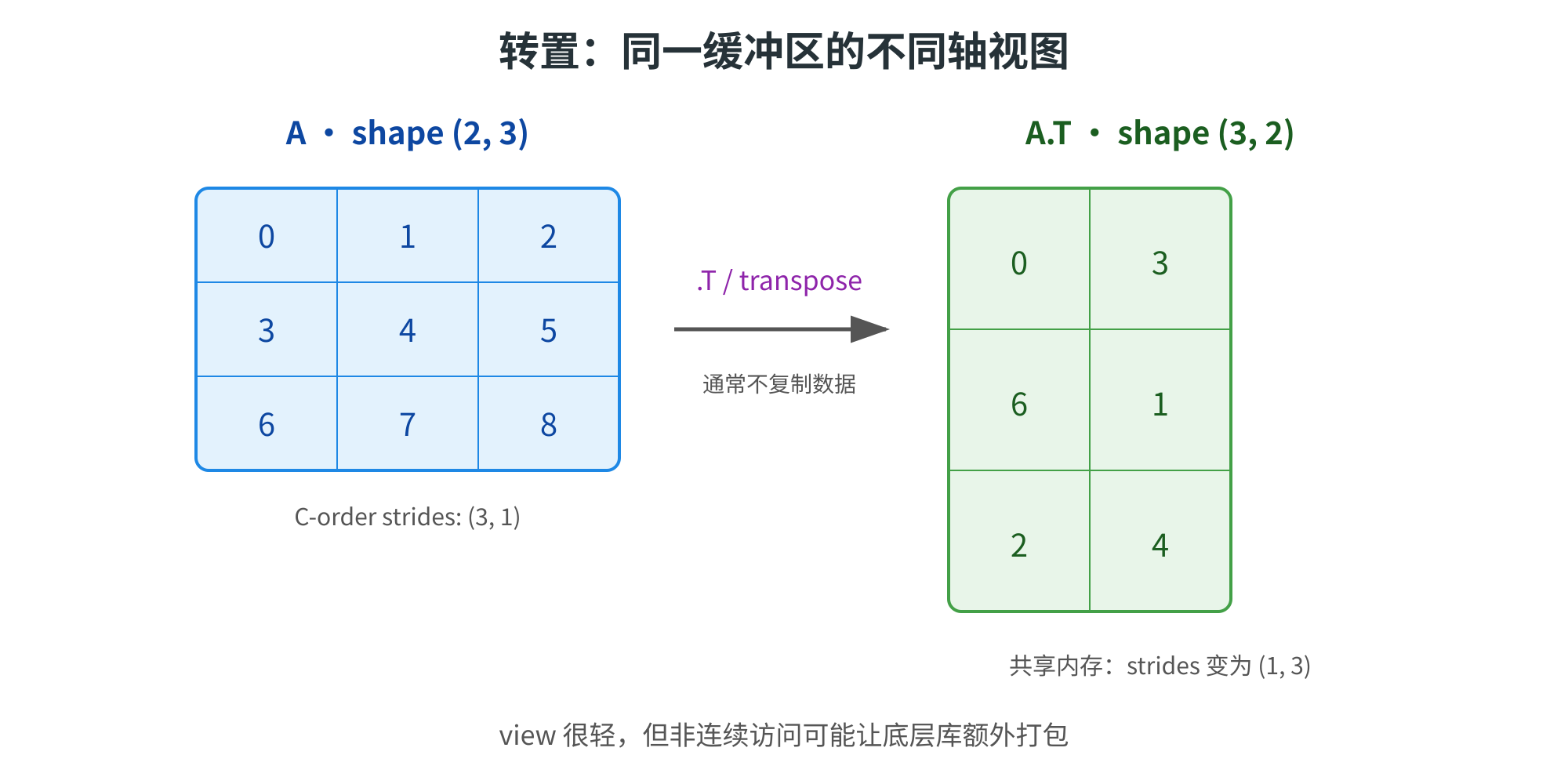 图片展示了转置操作中同一缓冲区的不同轴视图。左侧是形状为(2, 3)的矩阵A,其C-order strides为(3, 1);右侧是其转置矩阵A.T,形状为(3, 2),strides变为(1, 3)。箭头标注“.T / transpose”表示转置操作,说明通常不复制数据。底部文字指出view很轻,但非连续访问可能让底层库额外打包。该图与上下文紧密相关,直观呈现了转置操作前后矩阵的形状及strides变化情况。