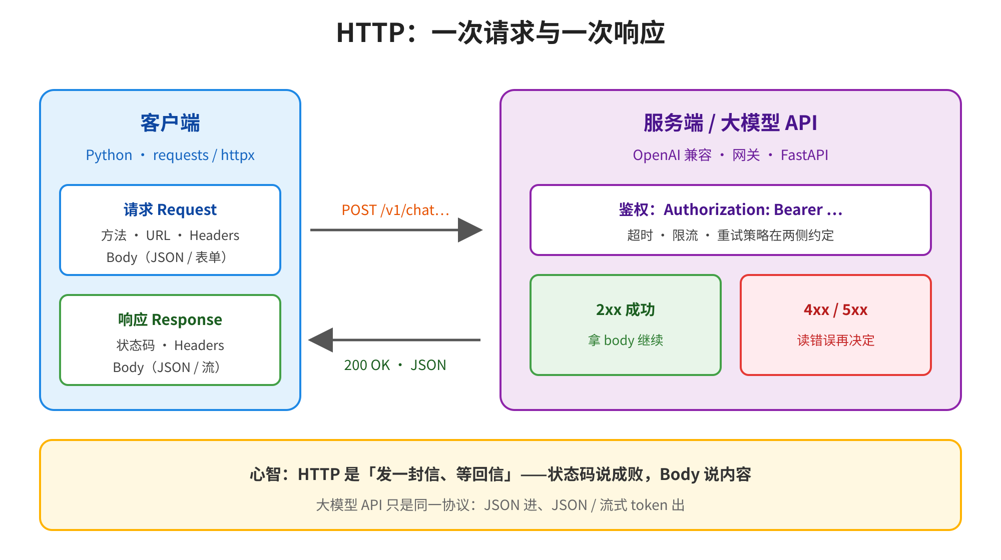 图片展示了HTTP一次请求与一次响应的流程。左侧为客户端,包含Python、requests/httpx等,有请求Request(方法、URL、Headers、Body)和响应Response(状态码、Headers、Body)。右侧为服务端/大模型API,有鉴权、超时、重试策略等。箭头表示POST请求从客户端到服务端,200 OK、JSON从服务端返回客户端。底部说明HTTP是“发一封信、等回信”,状态码说成败,Body说内容,大模型API同协议:JSON进、JSON出、流式token出。
