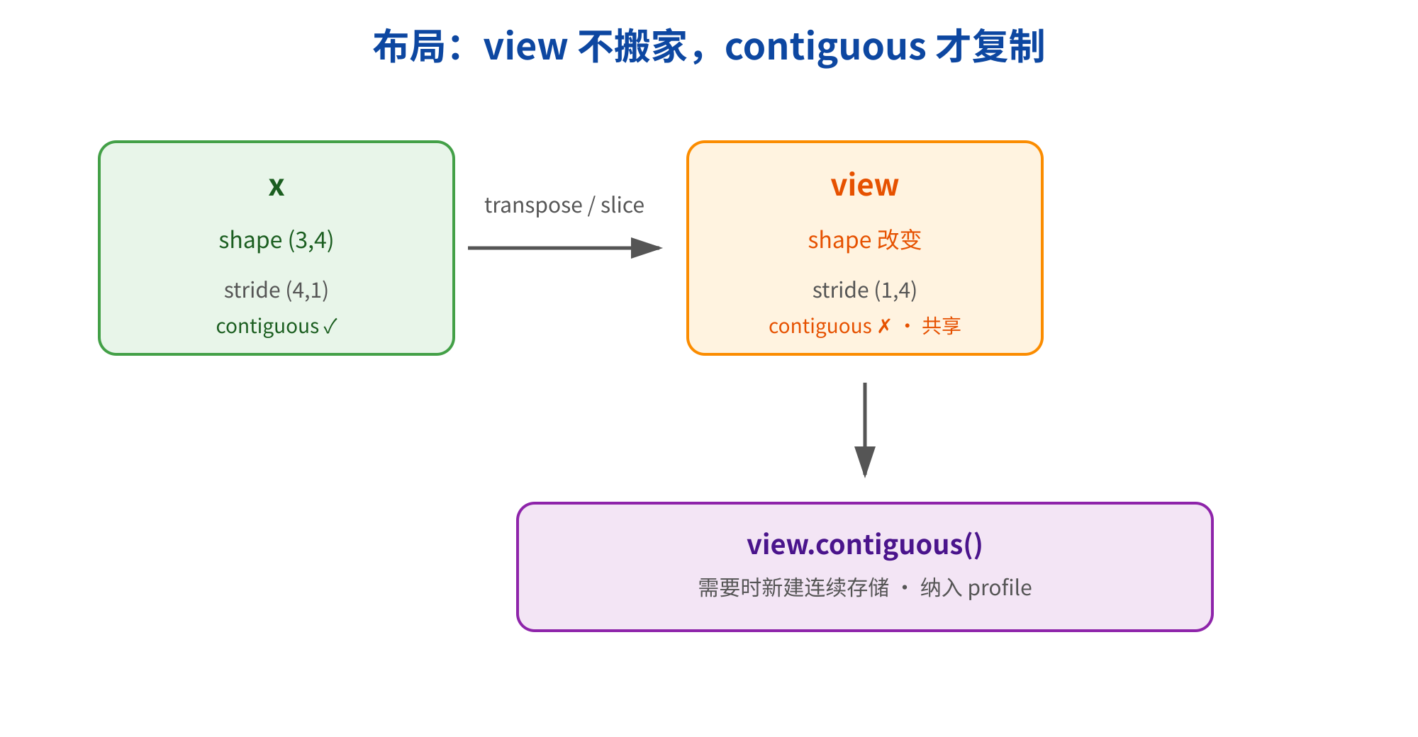 这张图是对Tensor相关操作的直观说明，核心主题为“布局：view不搬家，contiguous才复制”。图中展示了初始的contiguous张量X，其shape为(3,4)、stride为(4,1)，属于连续布局；通过transpose或slice操作可得到view，view的shape发生改变，stride变为(1,4)，会与原张量X共享数据。若该view无法满足连续布局需求，需调用view.contiguous()方法，此操作需要新建连续存储，过程中会纳入profile进行记录。这一内容对应文档中Tensor的reshape、view与连续性的相关说明，清晰呈现了view操作与contiguous方法的区别和关联。