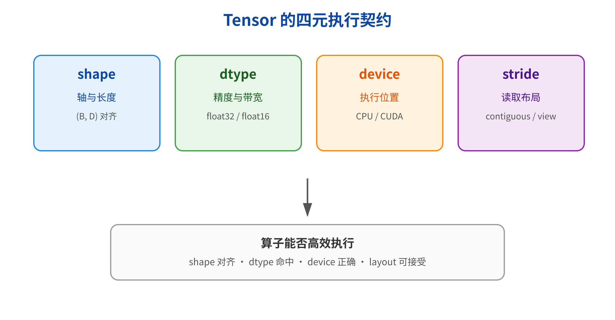图片展示了Tensor的四元执行契约，包括shape、dtype、device、stride四个方面。shape表示轴与长度，与B、D对齐；dtype表示精度与带宽，为float32或float16；device表示执行位置，为CPU或CUDA；stride表示读取布局，为contiguous或view。这些元数据共同决定算子能否高效执行，需满足shape对齐、dtype命中、device正确、layout可接受。该图与上下文紧密相关，直观呈现了Tensor执行时需关注的关键元数据及其对算子高效执行的影响。