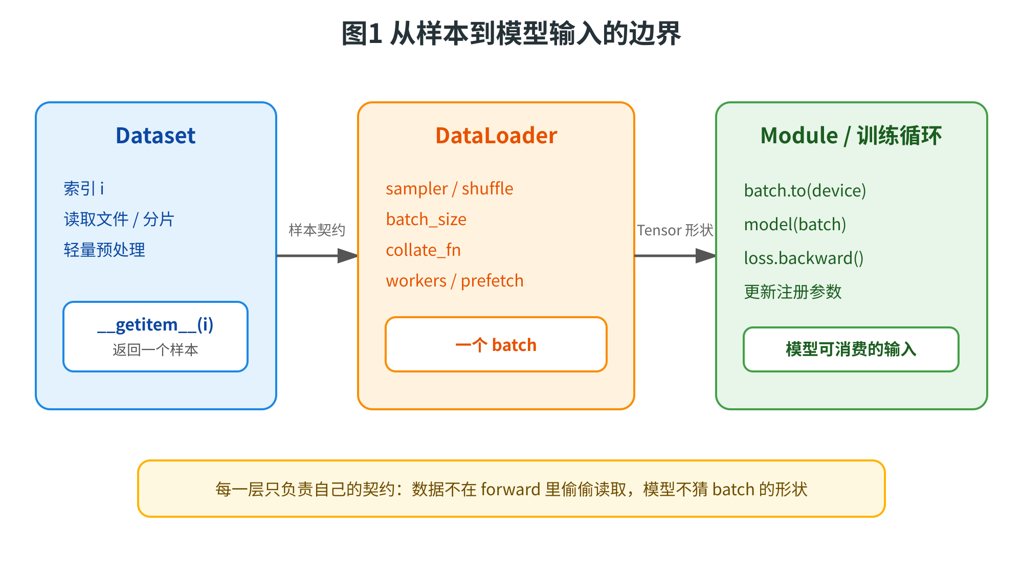 图片展示了从样本到模型输入的边界,分为Dataset、DataLoader和Module / 训练循环三层。Dataset负责索引、读取文件/分片、轻量预处理,通过getitem(i)返回一个样本;DataLoader处理sampler/shuffle、batch_size等参数,输出一个batch;Module / 训练循环接收batch.to(device)等操作,调用model(batch)、loss.backward()等,更新注册参数。底部文字强调每层只负责自己契约,数据不在forward里偷读取,模型不猜batch形状。