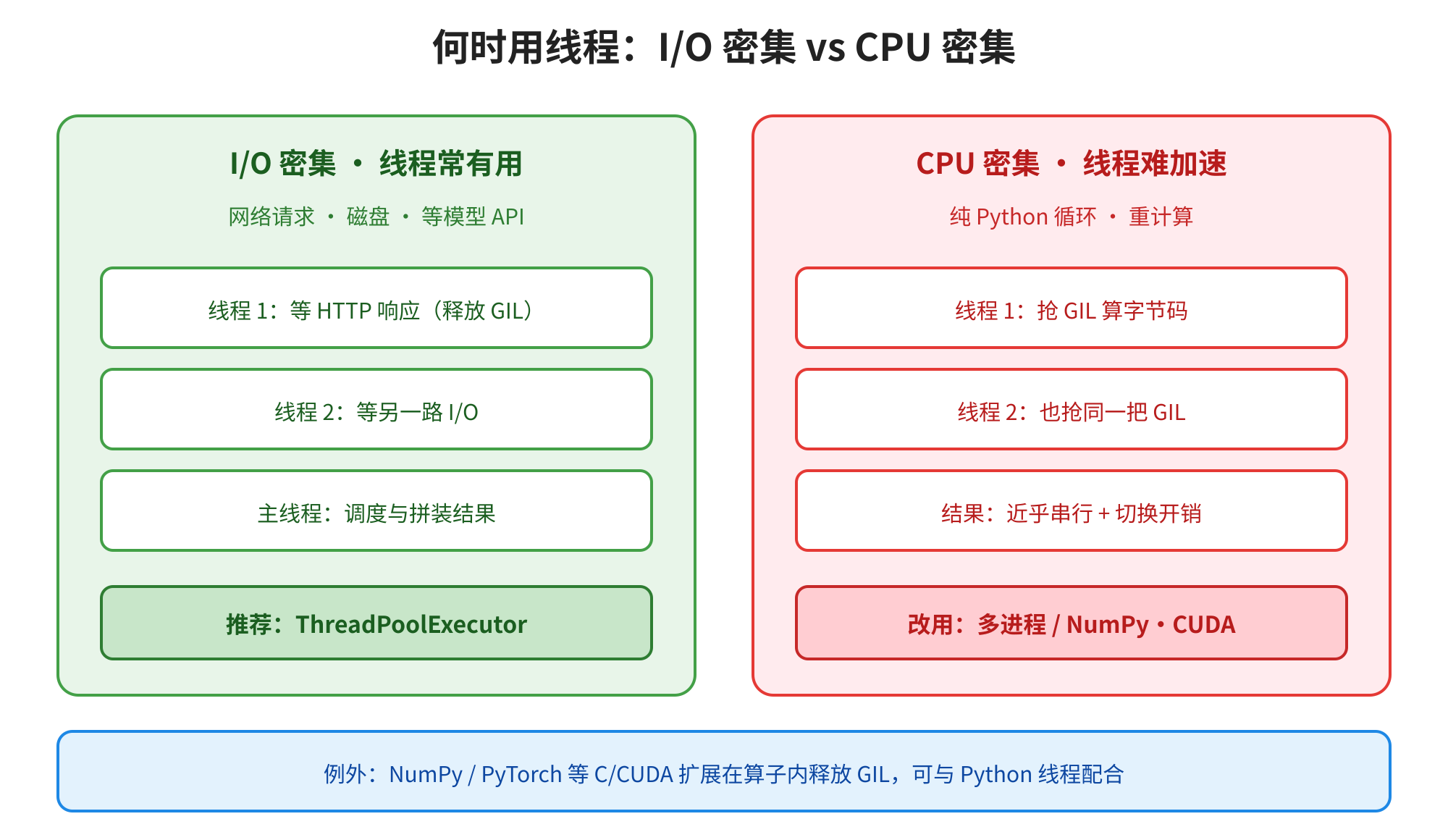 这张图是区分I/O密集与CPU密集场景下线程使用差异的示意图,核心标题为“何时用线程:I/O密集 vs CPU密集”。左侧绿色区块对应I/O密集场景,该类场景下线程常用,常见场景包括网络请求、磁盘、模型API等,线程的作用是等待I/O时释放GIL,推荐使用ThreadPoolExecutor来提升效率;右侧红色区块对应CPU密集场景,这类场景下线程难以加速,纯Python循环、重计算时线程会争抢同一把GIL,结果接近串行还会产生切换开销,因此推荐改用多进程、NumPy或CUDA。图底部补充了例外情况:NumPy、PyTorch等C/CUDA扩展在算子内释放GIL时,可与Python线程配合。