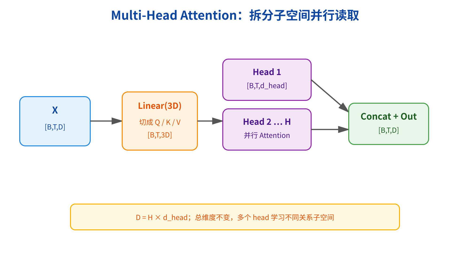 这张图展示了多头注意力机制的工作流程,标题为“Multi-Head Attention:拆分子空间并行读取”。输入为形状为B,T,D的特征X,经过3维线性层处理,切分为Q/K/V,形状变为B,T,3D。随后并行处理多个注意力头(Head 1、Head 2到Head H),每个头部的输出形状为B,T,d_head。各注意力头的输出经拼接合并后,得到形状为B,T,D的最终输出。图中明确标注,总维度D由头部数量H和每个头部的维度d_head相乘得到,即D=H×d_head,多个头部可学习不同的关系子空间,与上文“多头的直觉”的内容相呼应,直观呈现了多头注意力的核心逻辑。