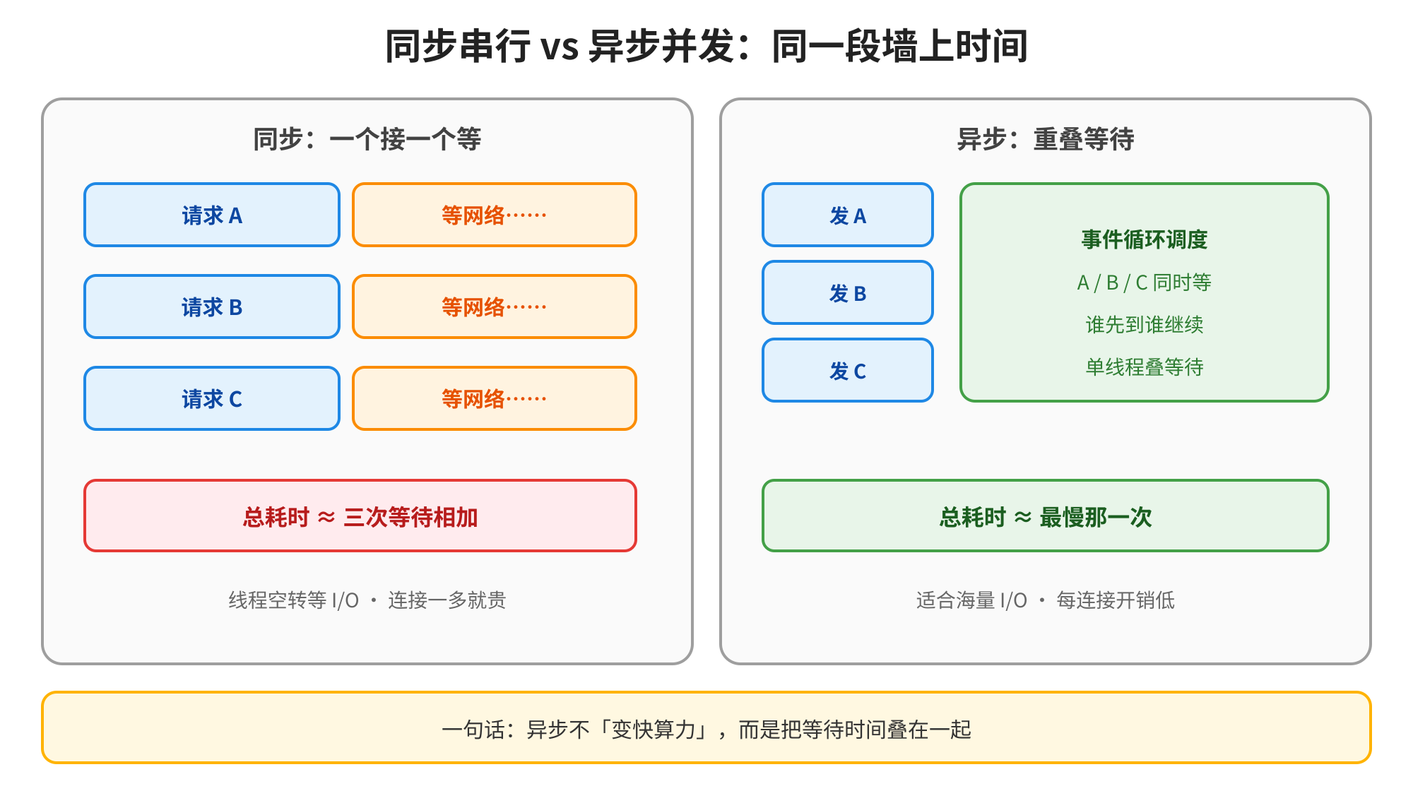 图片展示了同步串行与异步并发在同段墙上时间的对比。左侧同步串行，请求A、B、C依次执行，等待网络，总耗时约三次等待相加；右侧异步并发，事件循环调度A/B/C同时等，谁先谁继续，单线程叠等待，总耗时约最慢那一次。图片与上下文紧密相关，直观呈现了异步编程通过重叠等待提升效率的原理，强调异步不「变快算力」，而是把等待时间叠在一起。