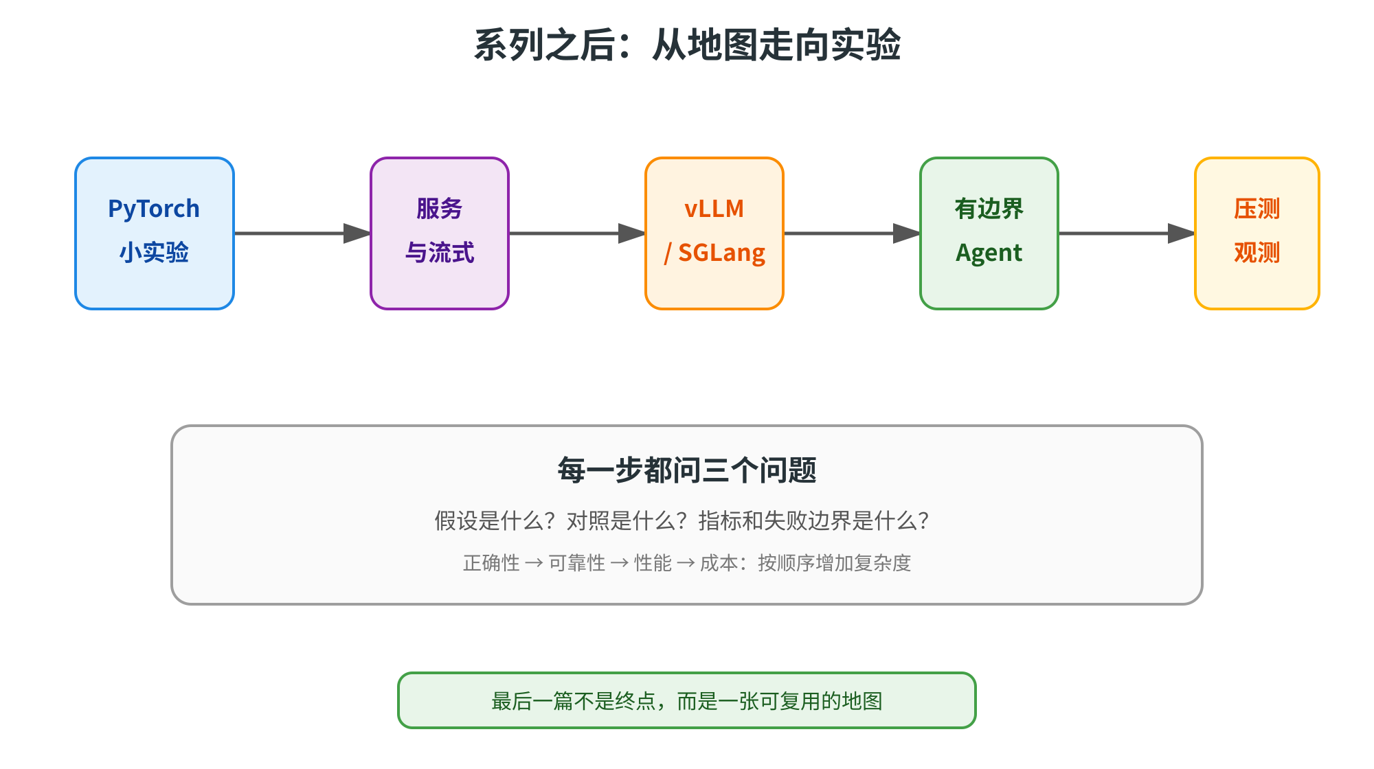 图片展示了系列课程之后的AI Infra与Agent学习路线。从左至右依次为PyTorch小实验、服务与流式、vLLM / SGLang、有边界Agent、压测观测。下方方框内写着“每一步都问三个问题:假设是什么?对照是什么?指标和失败边界是什么?正确性→可靠性→性能→成本:按顺序增加复杂度”。最下方绿色框内有文字“最后一篇不是终点,而是一张可复用的地图”。该图与上下文紧密相关,是对课程学习路线的总结,强调每一步需思考的问题及学习的递进逻辑。