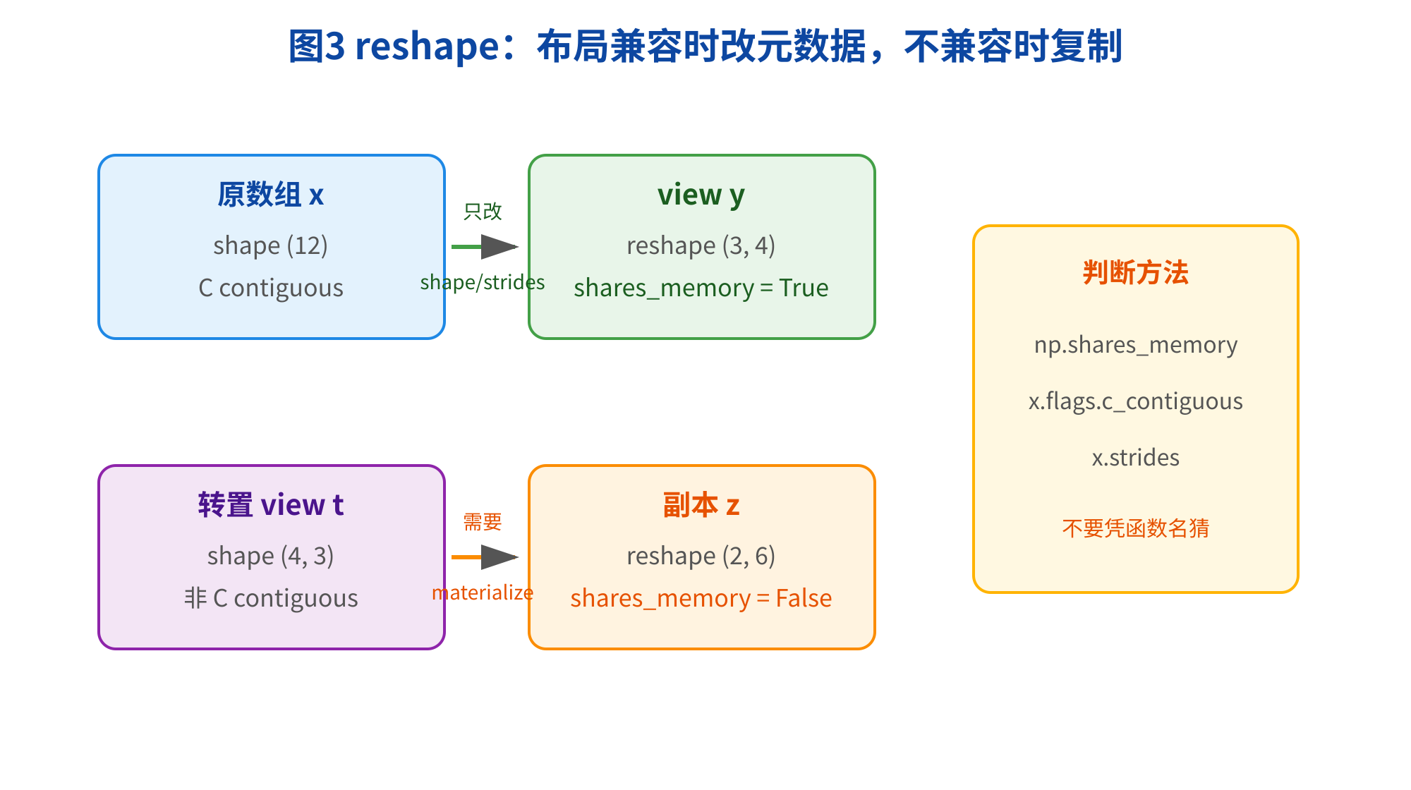 这是文章中介绍reshape底层原理的图3,标题为“reshape:布局兼容时改元数据,不兼容时复制”。图中展示了两种情况:对于C连续的原数组x(shape为(12)),若通过reshape得到shape为(3,4)的view y,仅修改元数据,与原数组共享内存;若将shape为(4,3)的非C连续的转置view t进行reshape,则会生成新的副本z(shape为(2,6)),与原数组不共享内存,该过程需要materialize操作。图中还给出判断reshape是否产生副本的方法,包括使用np.shares_memory、查看x.flags.c_contiguous与x.strides,同时提醒不要凭函数名猜测结果。