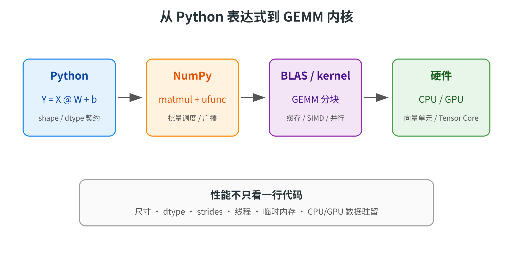 图片展示了从Python表达式到GEMM内核的流程。起始是Python表达式Y = X @ W + b,涉及shape/dtype契约。接着经NumPy的matmul + ufunc,进行批量调度/广播。然后是BLAS/kernel的GEMM分块,进行缓存/SIMD/并行。最后到达硬件,包括CPU/GPU的向量单元/Tensor Core。底部文字强调性能不只看一行代码,还涉及尺寸、dtype、strides、线程、临时内存、CPU/GPU数据驻留等。该图与上下文紧密相关,直观呈现了从Python到GEMM内核的计算过程及影响性能的因素。