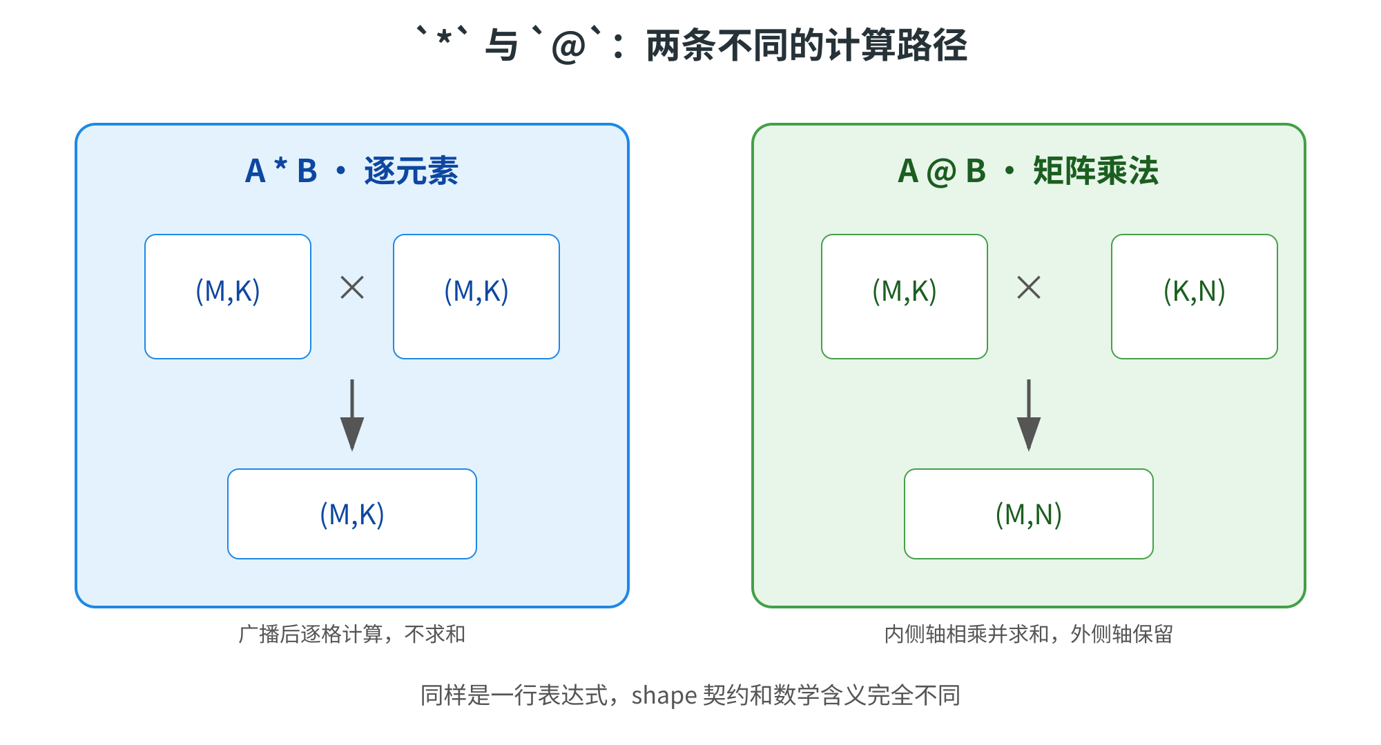 这张图片对应文档中关于线性代数中矩阵运算符号差异的内容,标题为“*与@:两条不同的计算路径”,清晰对比了两种运算的规则。左侧蓝色区域是逐元素运算,输入两个形状为(M,K)的矩阵,经逐元素广播后,输出形状仍为(M,K),运算逻辑为广播后逐格计算,不求和;右侧绿色区域是矩阵乘法,输入为(M,K)矩阵和(K,N)矩阵,经内侧轴相乘求和、外侧轴保留的规则计算,输出形状为(M,N),图片明确体现了两种运算的shape契约与数学含义完全不同的核心区别,呼应了文档中关于和运算的相关说明。
