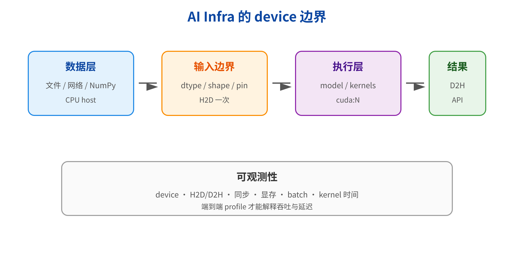图片展示了AI Infra中从数据边界到device执行层的可观测链路。数据层包含文件/网络/NumPy等,输入边界对dtype/shape/pin等进行H2D一次处理,执行层有model/kernels等,结果为D2H和API。下方框内标注可观测性,包括device、H2D/D2H、同步、显存、batch、kernel时间等,强调端到端profile才能解释吞吐与延迟。该图与上下文紧密相关,直观呈现了AI Infra中数据处理到执行的流程及可观测性关注点。