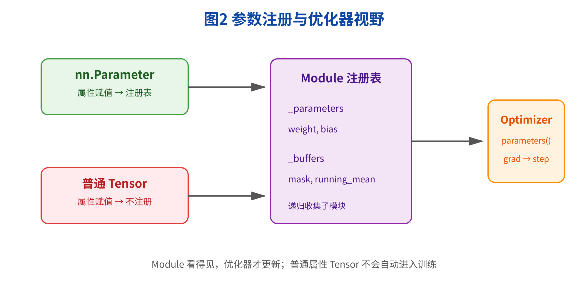 图片展示了参数注册与优化器视野的关系。左侧有“nn.Parameter”和“普通Tensor”,前者属性赋值后注册到“Module注册表”中,后者属性赋值后不注册。右侧是“Optimizer”,其通过获取注册表中的参数,对应。图中还标注“Module看得见,优化器才更新;普通属性Tensor不会自动进入训练”,直观呈现了不同属性Tensor在训练过程中的处理方式。