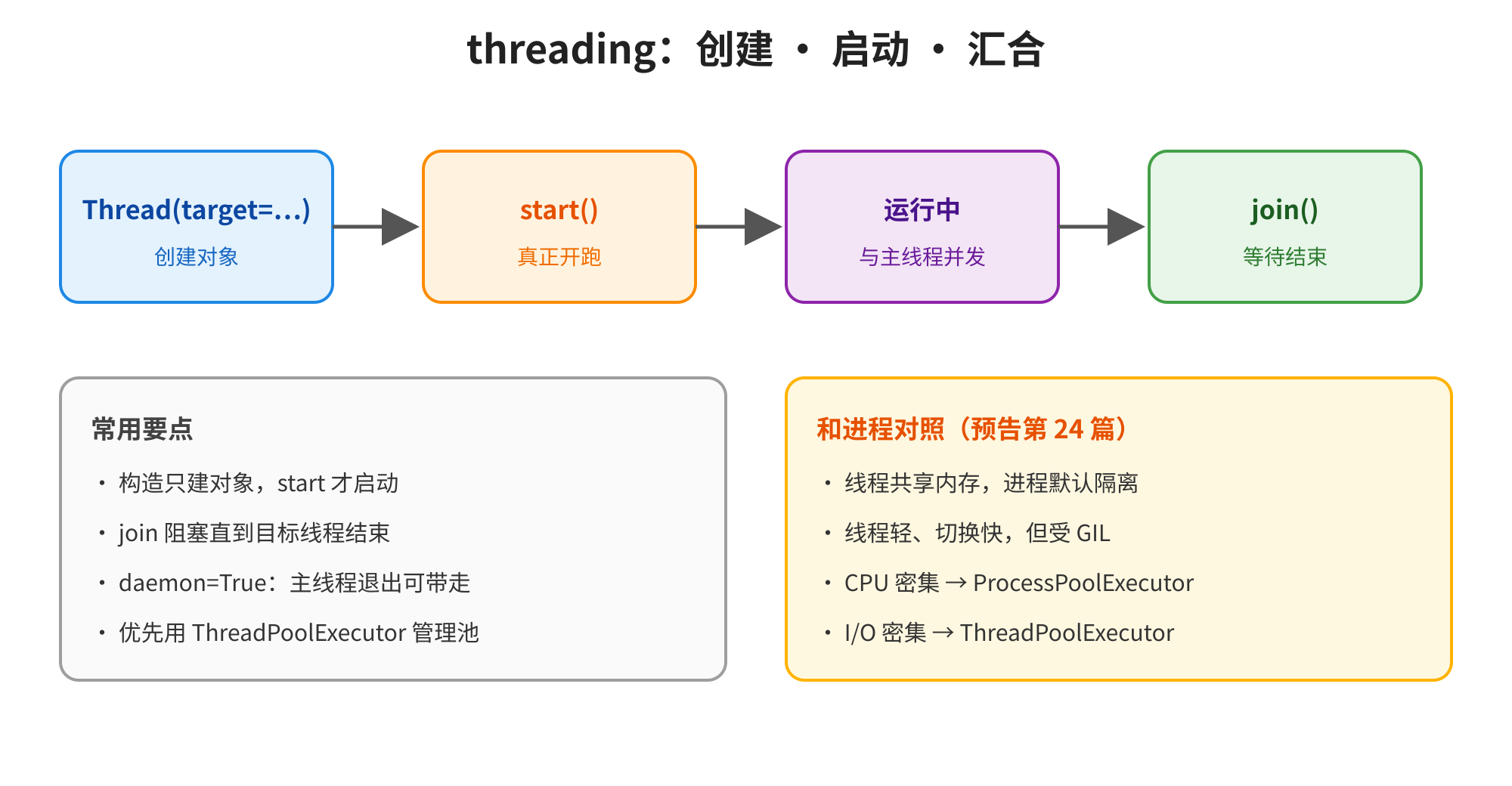 图片展示了threading线程的创建、启动、汇合流程。从Thread创建对象开始,经start()真正开启,运行中与主线程并发,最后通过join()等待结束。还列出了常用要点,如构造只建对象、start才启动,join阻塞直到目标线程结束等。右下角与进程对照,强调线程共享内存、进程默认隔离等。该图与上文介绍的threading基础内容紧密相关,直观呈现了线程生命周期及常用方法。