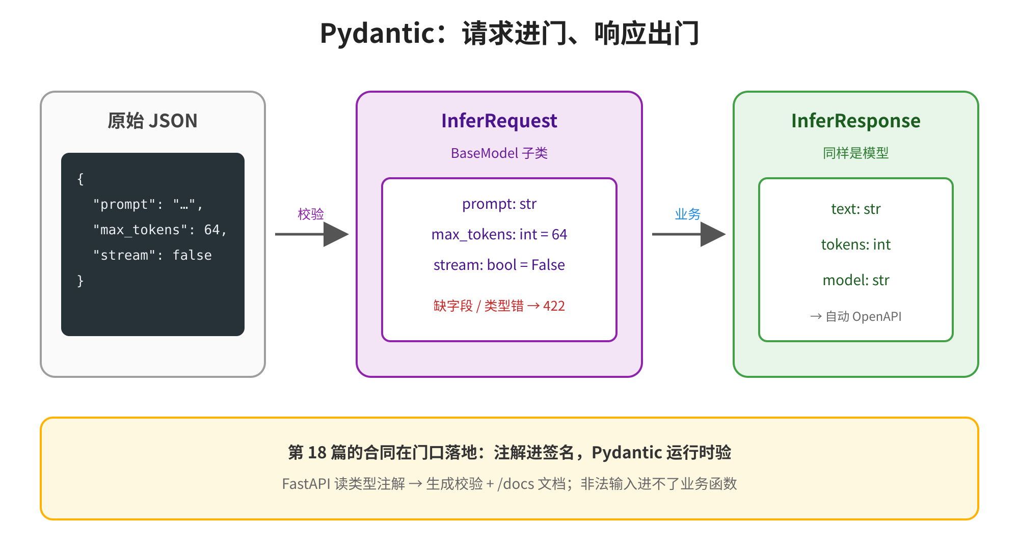 这张图展示了FastAPI中Pydantic模型作为请求与响应合同的核心作用,标题为“Pydantic:请求进门、响应出门”。左侧是待校验的原始JSON数据,右侧箭头指向代表请求校验的InferRequest模型,该模型为BaseModel子类,定义了prompt、max_tokens、stream三个字段及各自类型,若数据缺字段或类型错误会返回422状态码。经校验通过的请求数据会流入业务环节,最终生成右侧的InferResponse模型,该模型同样为Pydantic模型,定义了text、tokens、model等响应字段,可自动对接OpenAPI标准,实现数据校验与格式规范化,确保非法输入无法进入业务逻辑。