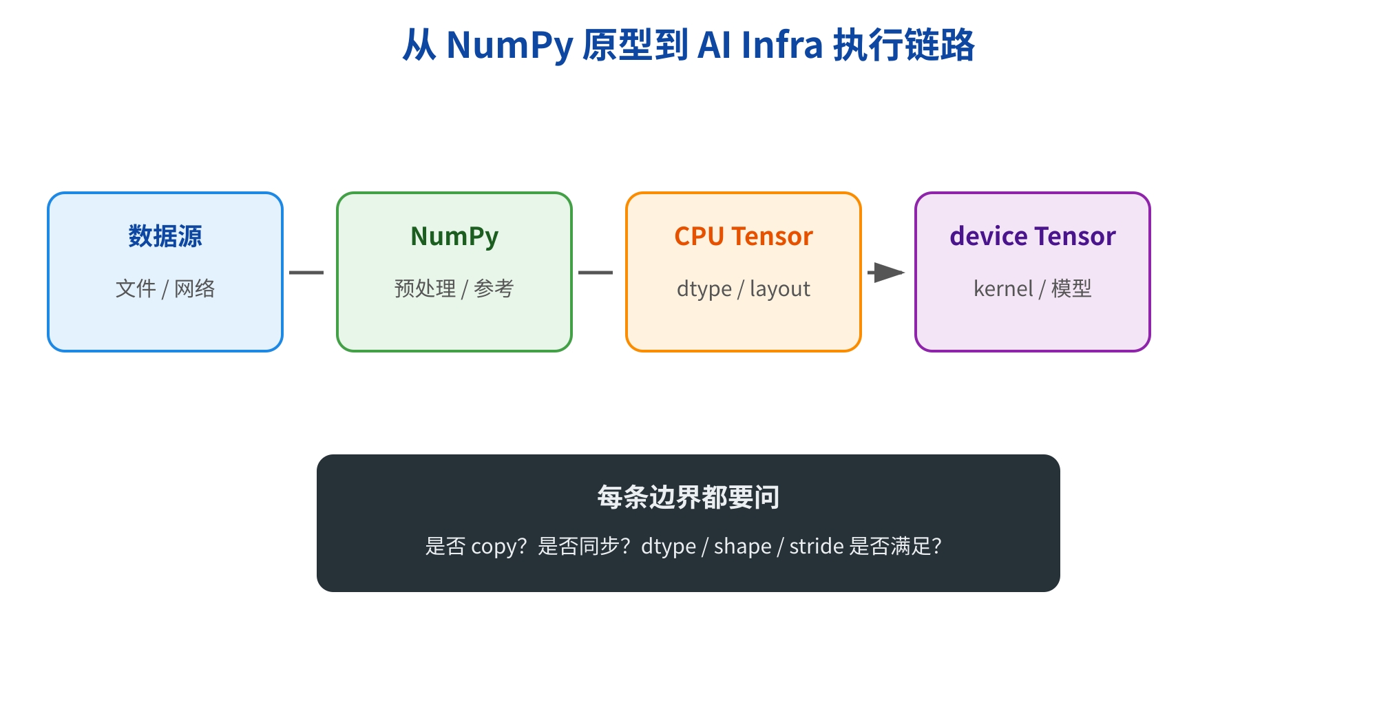 图片展示了从NumPy原型到AI Infra执行链路的数据链路。数据源为文件/网络，经NumPy预处理/参考后，生成CPU Tensor，其dtype和layout需满足，再转换为device Tensor，kernel和模型是其内容。底部文字强调每条边界都要问是否copy、是否同步、dtype/shape/stride是否满足。该图与上下文紧密相关，直观呈现了文档中提到的从NumPy原型到device Tensor的AI Infra数据链路，帮助理解数据处理流程。