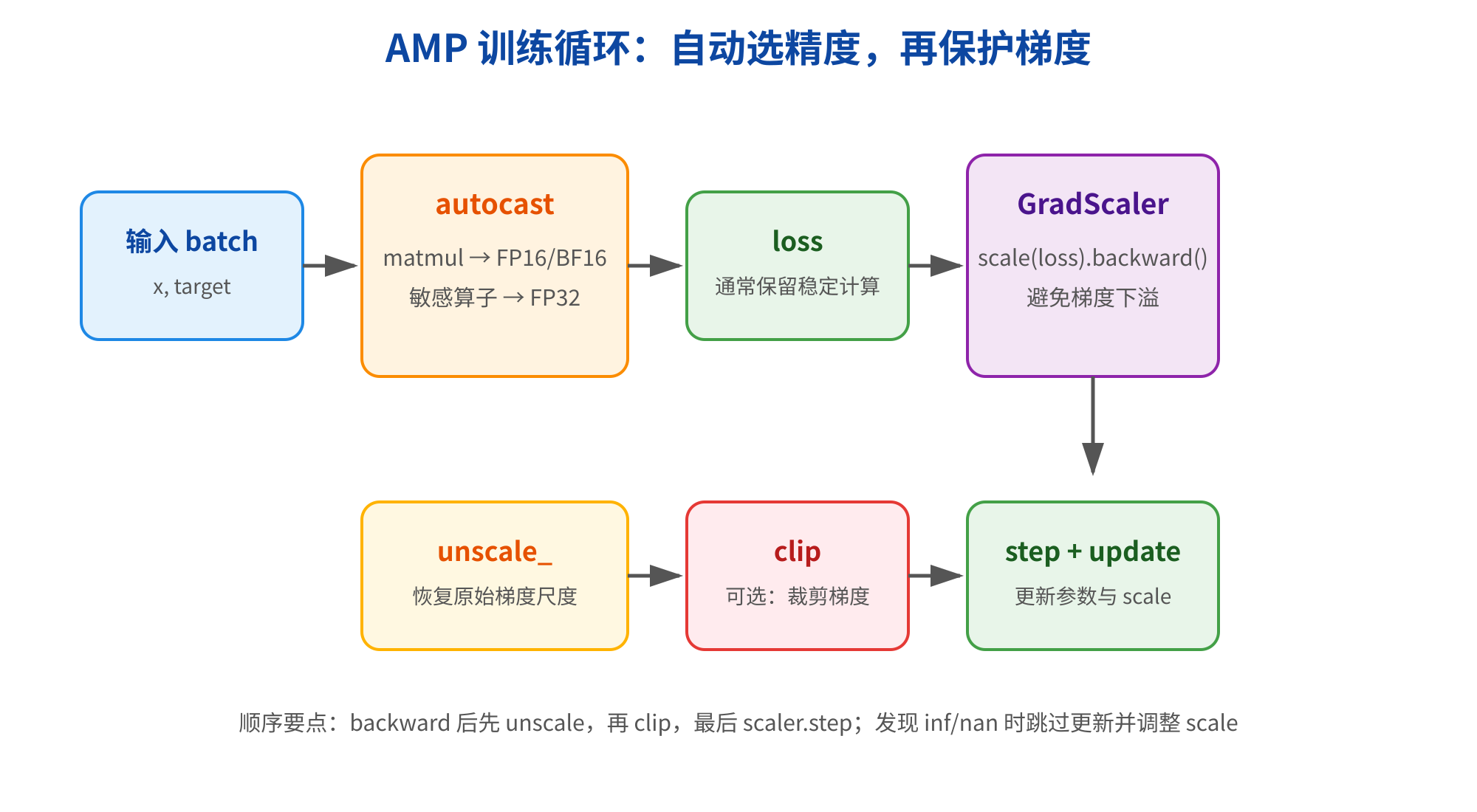 图片展示了AMP训练循环流程,分为输入batch、autocast、loss、GradScaler、unscale_、clip、step + update等步骤。autocast将matmul等敏感算子从FP16/BF16转为FP32,loss通常保留稳定计算,GradScaler避免梯度下溢,unscale_恢复原始梯度尺度,clip可选裁剪梯度,step + update更新参数与scale。顺序要点是backward后先unscale,再clip,最后scaler.step;发现inf/nan时跳过更新并调整scale。该图与上下文介绍的AMP训练、验证和推理的三个开关及AMP训练循环内容相关。