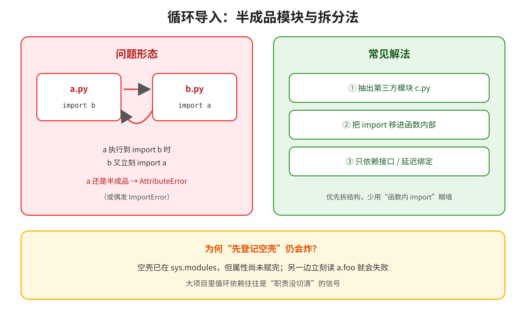 这张图展示了Python中循环导入的问题形态与常见解法。左侧红色区域标注问题形态:a.py执行时先导入b.py,b.py执行时又立刻导入a.py,导致a为半成品模块,最终抛出AttributeError或ImportError异常。右侧绿色区域标注常见解法,共列出三项核心内容:一是抽出第三方模块c.py,二是将import语句移进函数内部,三是仅依赖接口、实现延迟绑定。底部黄色区域补充说明“为什么‘先登记空壳’仍会失败”,解释空壳已在sys.modules中但属性未赋值时,立刻调用相关属性会失败,这种情况也是大项目中循环依赖常出现的信号。