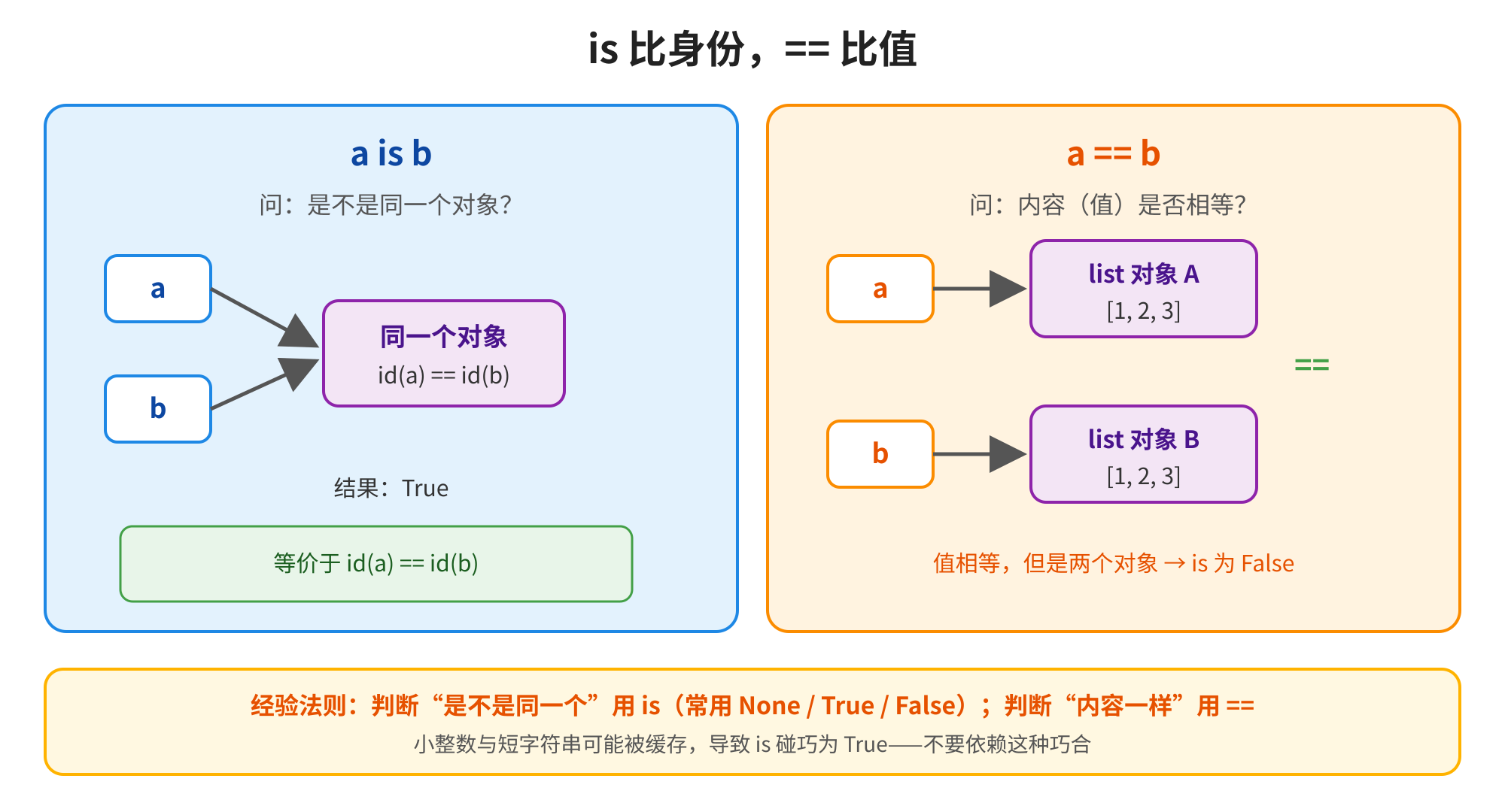 这张图直观对比了与的区别,标题明确标注“is比身份,==比值”。左侧对应的判断逻辑,聚焦对象身份,当变量a、b指向同一个对象时,两者身份ID一致,结果为,等价于判断。右侧对应的判断逻辑,聚焦内容(值)是否相等,示例中变量a指向的list对象A与变量b指向的list对象B,内容均为1,2,3,值相等但二者指向不同对象,判定结果为。图底部总结了使用法则:判断是否为同一对象用,多用来和None、True、False这类单例比较;判断内容是否相等用,同时提醒不要依赖小整数、短字符串被缓存时,可能巧合返回True的情况。