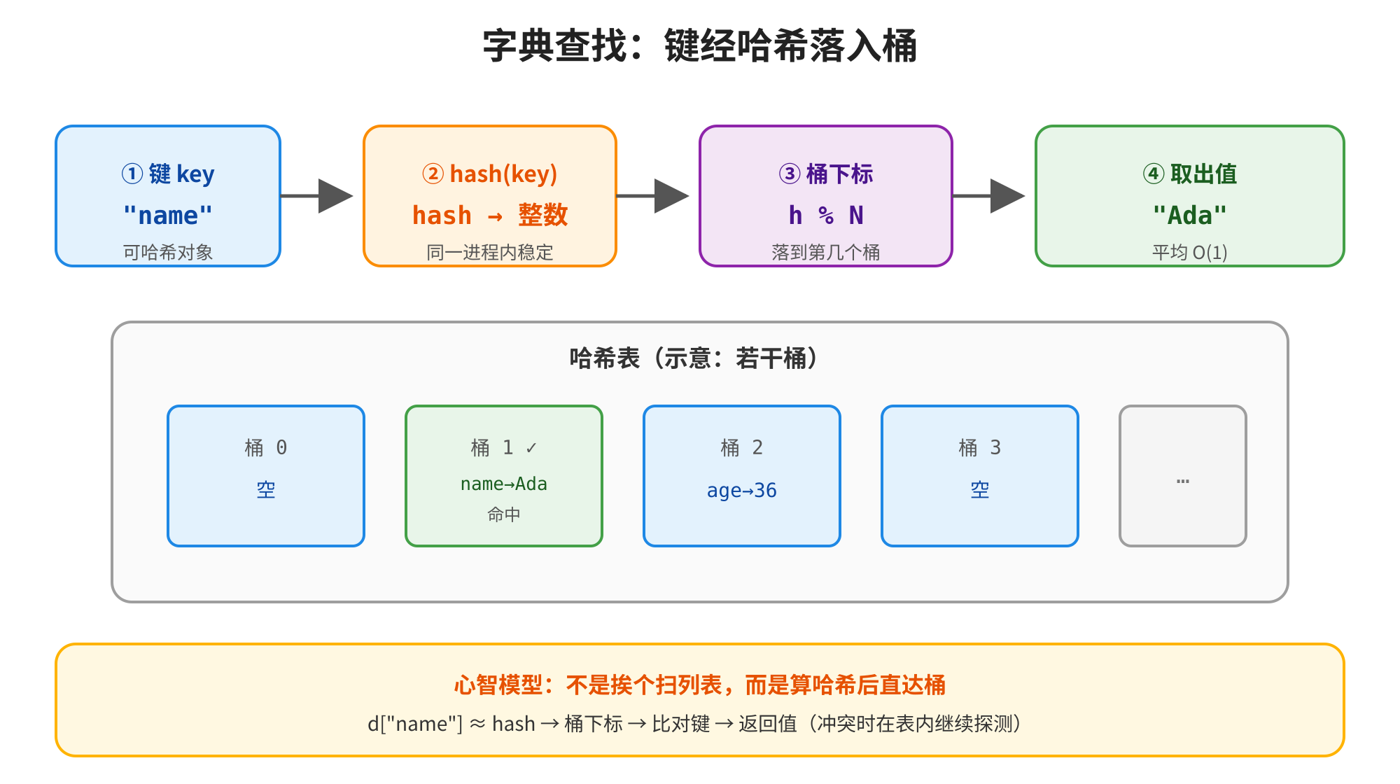 这张图展示了字典查找的核心过程,上方清晰呈现了四个步骤:一是将键“name”作为可哈希对象,二是计算该键对应的哈希整数值(同一进程内稳定),三是通过哈希值对桶总数N取模得到桶下标h,对应落入桶的序号,四是从对应桶中取出值“Ada”,平均时间复杂度为O(1)。下方示意了哈希表的结构,包含多个编号的桶,其中桶1命中键“name”对应的值“Ada”,桶2存储键“age”对应的值“36”,其余桶为空。图中还标注了心智模型,说明字典并非挨个遍历,而是计算哈希后直接查找,具体流程为d"name"先计算哈希得到桶下标,再比对键后返回对应值,冲突时会在桶内继续探测。