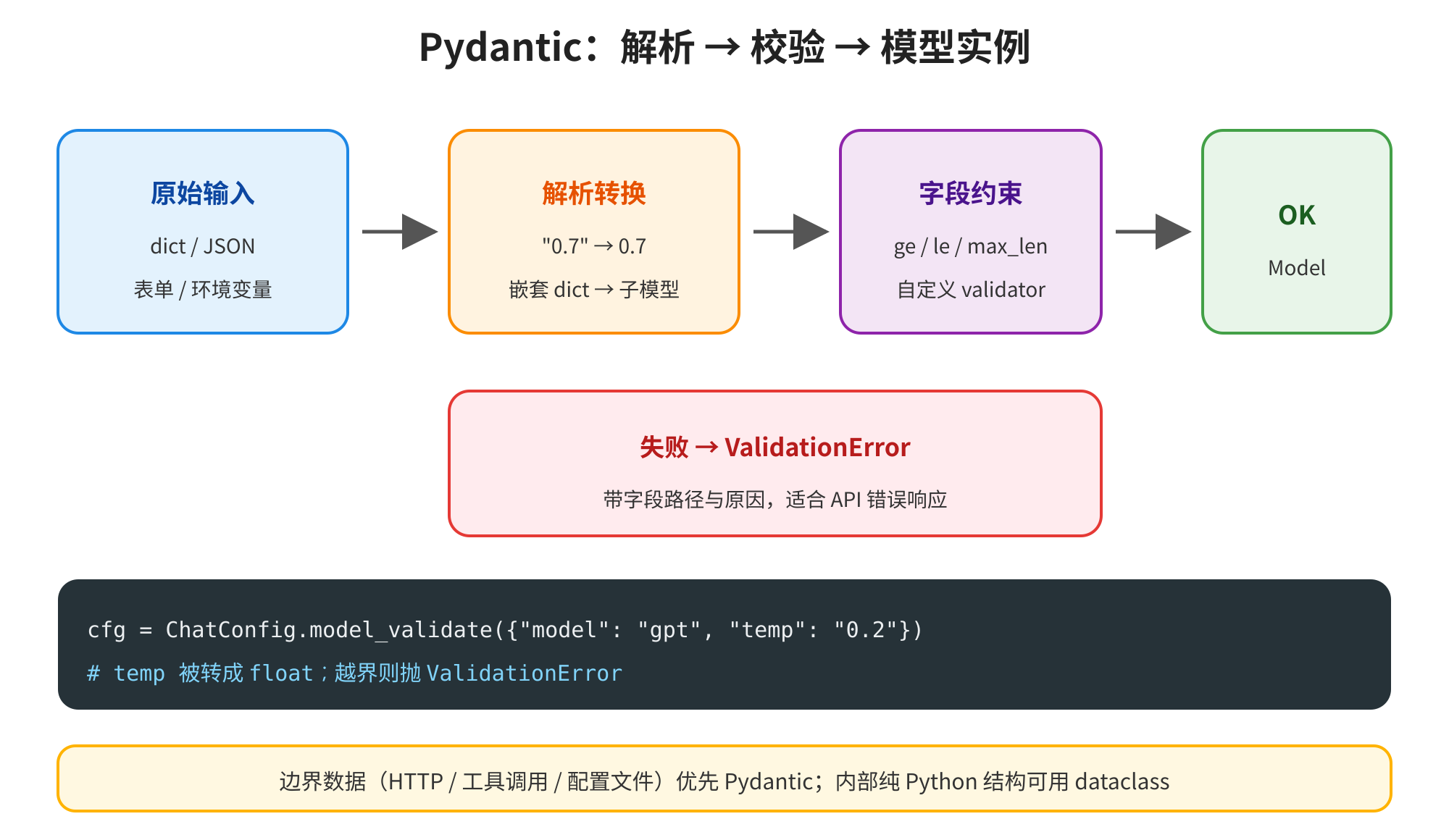 图片展示了Pydantic的解析、校验及模型实例化流程。原始输入为dict或JSON，经解析转换后，字段约束通过ge/le/max_len等校验，若成功则生成Model实例，若失败则抛出ValidationError，带有字段路径与原因，适合API错误响应。图中还呈现了代码示例，将ChatConfig模型验证输入，若“temp”值越界会抛出ValidationError。底部提示边界数据优先Pydantic，内部纯Python结构可用dataclass。