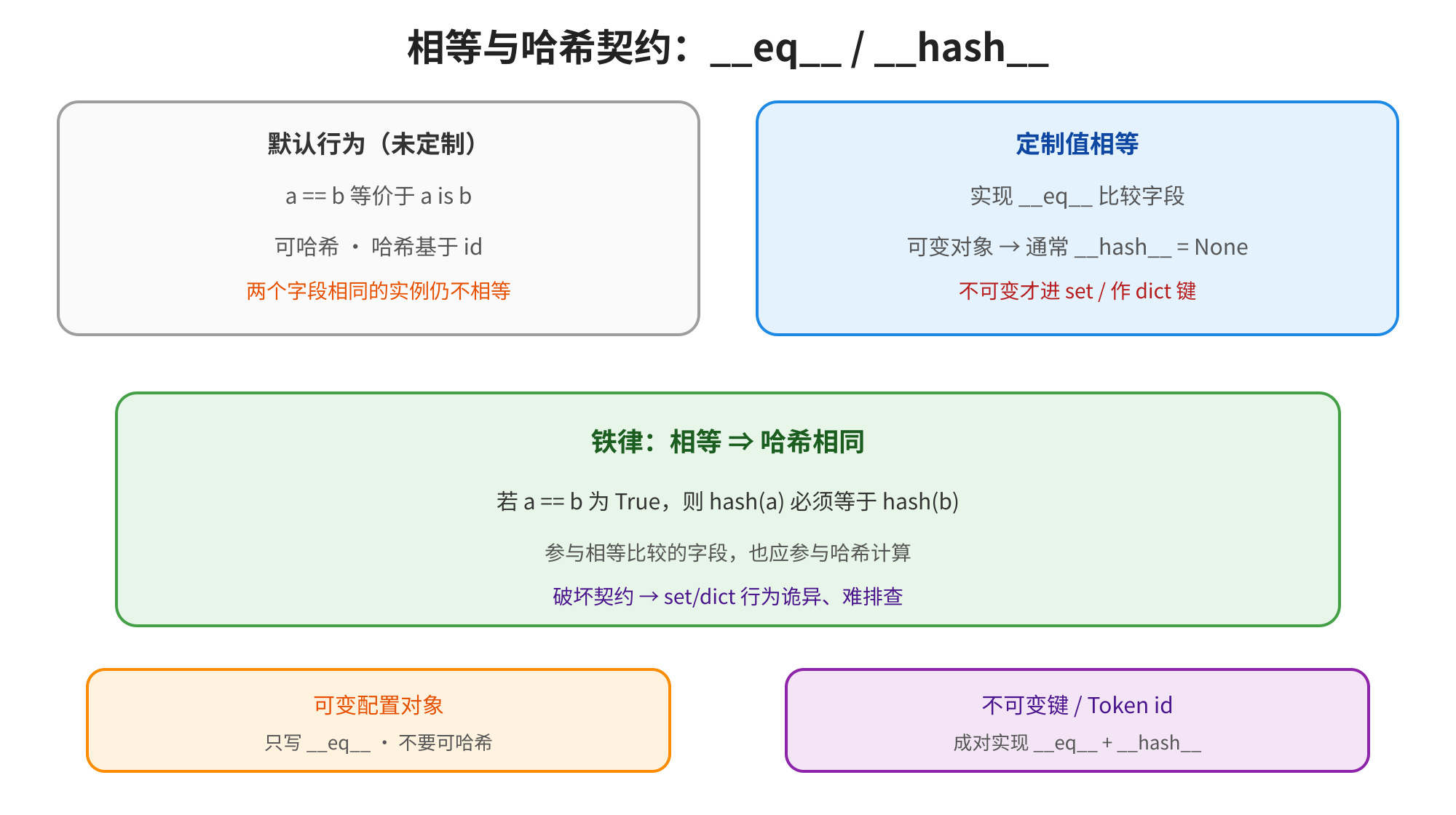 图片展示了相等与哈希契约相关内容。左侧“默认行为(未定制)”说明a == b等价于a is b,可哈希但基于id,两个字段相同的实例仍不相等。右侧“定制值相等”指出实现__eq__需比较字段,可变对象通常__hash__ = None,不可变才进set/作dict键。下方“铁律:相等⇒哈希相同”强调若a == b为True,则hash(a)必须等于hash(b),参与相等比较的字段也应参与哈希计算,破坏契约会导致set/dict行为诡异、难排查。底部还有“可变配置对象”和“不可变键/Token id”相关内容。