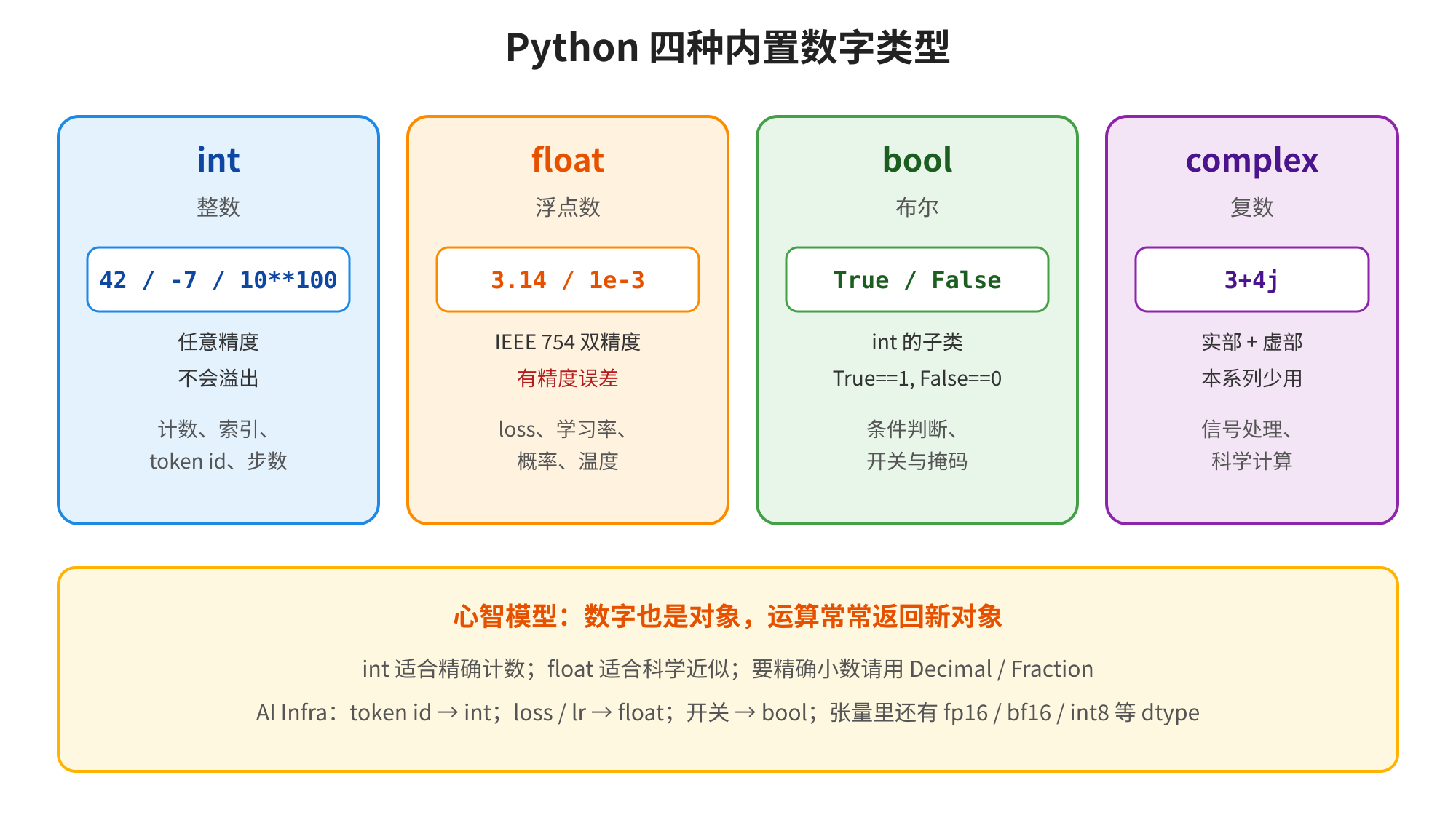 这张图展示了Python的四种内置数字类型,标题明确标注为“Python四种内置数字类型”。图中按int、float、bool、complex的顺序,分为四个彩色模块,分别标注类型名称、含义、字面量示例和典型用途:int模块对应整数,示例包含42、-7、10**100,用途为计数、索引等;float模块对应浮点数,示例有3.14、1e-3,典型用途为loss、学习率等;bool模块对应布尔值,示例为True、False;complex模块对应复数,示例为3+4j。底部补充说明“心智模型:数字也是对象,运算常常返回新对象”,并对不同类型的适用场景做了总结提示。