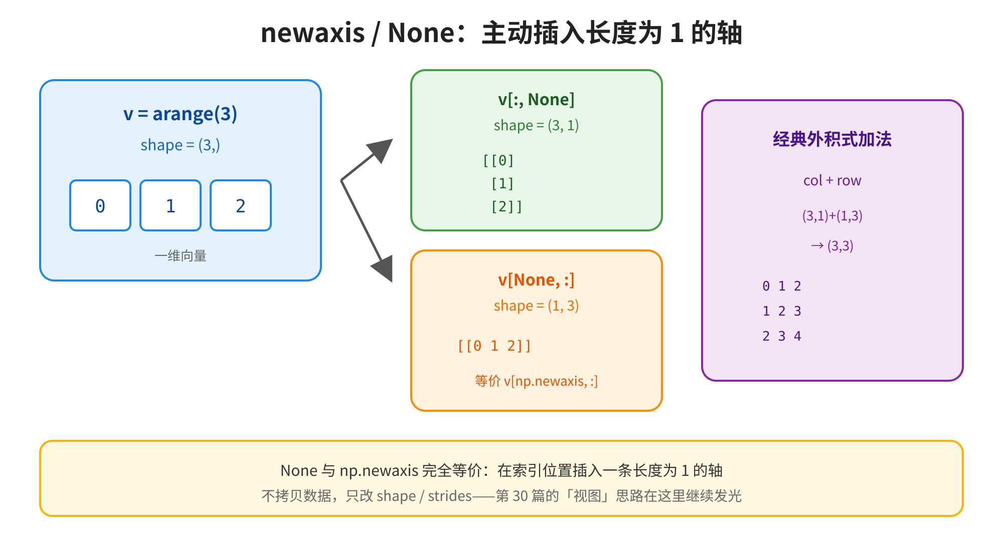图片展示了/在主动插入长度为1的轴时的形状变化。左侧为一维向量,其形状为(3,)。中间部分,形状变为(3,1),对应0, 1, 2;形状为(1,3),对应0 1 2。右侧是经典外积式加法示例,运算结果为(3,3)。底部说明与完全等价,只改shape / strides,不拷贝数据。