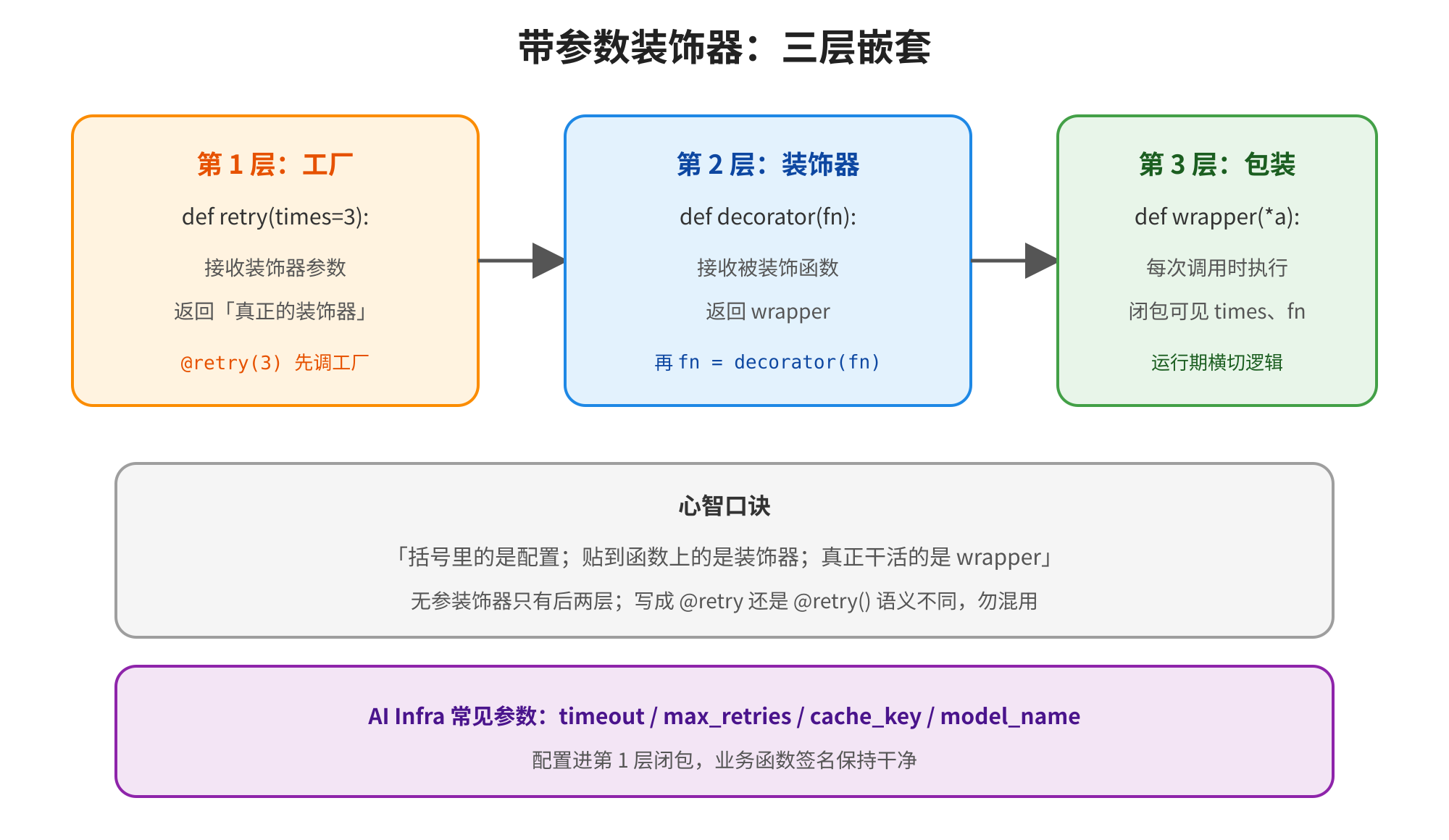该图清晰展示了带参数装饰器的三层嵌套结构,标题为“带参数装饰器:三层嵌套”。从左到右依次为三层:第1层是工厂,接收装饰器参数,返回“真正的装饰器”;第2层是装饰器,接收被装饰函数,返回wrapper;第3层是包装,接收每次调用的参数,闭包包含参数、函数,运行前期逻辑。图中还附有“心智口诀”,点明括号里的是配置、贴到函数上的是装饰器、真正干活的是wrapper,同时标注Al Infra常见参数,辅助理解带参数装饰器的调用与应用方式。
