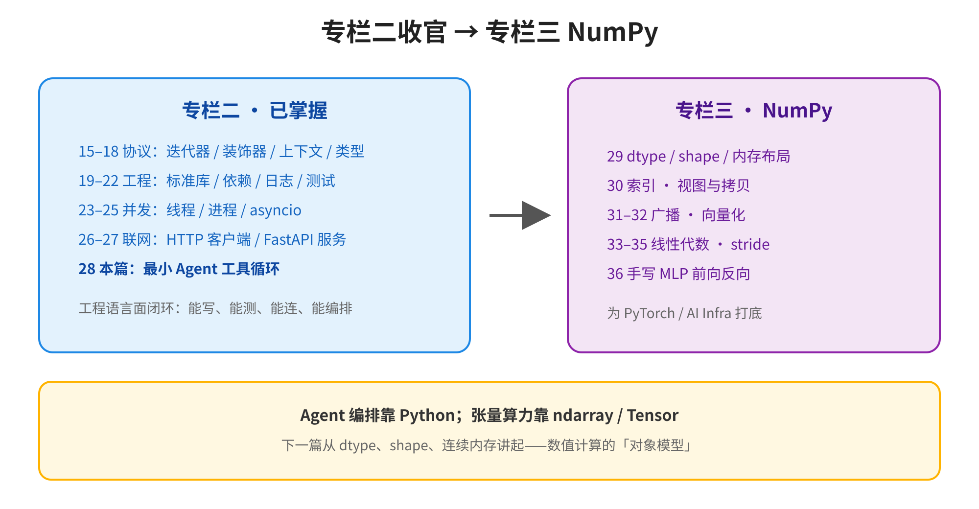 图片展示了专栏二收官与专栏三NumPy的内容。左侧为专栏二已掌握的知识点,包括协议、工程、并发、联网、最小Agent工具循环等。右侧是专栏三NumPy的内容,涵盖dtype/shape/内存布局、视图与拷贝、广播/向量化、线性代数、手写MLP前向反向等。底部黄色框内说明Agent编排靠Python,张量算力靠ndarray / Tensor,下篇从dtype、shape等讲起。该图与上下文紧密相关,总结了专栏二和专栏三的知识点,为学习者提供清晰的学习方向。