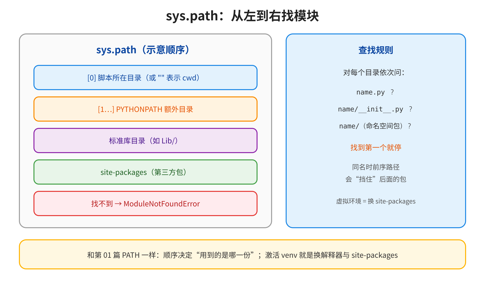 这张图是关于查找模块的示意图,标题为“sys.path:从左到右找模块”。左侧示意了的查找顺序,从左到右依次为0脚本所在目录(或cwd)、1...PYTHONPATH额外目录、标准库目录(如Lib/)、site-packages(第三方包),若仍未找到则会抛出ModuleNotFoundError。右侧则说明了对应的查找规则:对每个目录依次检查是否存在name.py、name/init.py或命名空间包,找到第一个匹配项就会停止查找,同时提示同名时的路径会“挡住”后续内容,激活虚拟环境就是切换解释器与site-packages,相关内容和文档中关于的说明对应,清晰展示了Python模块的查找逻辑。