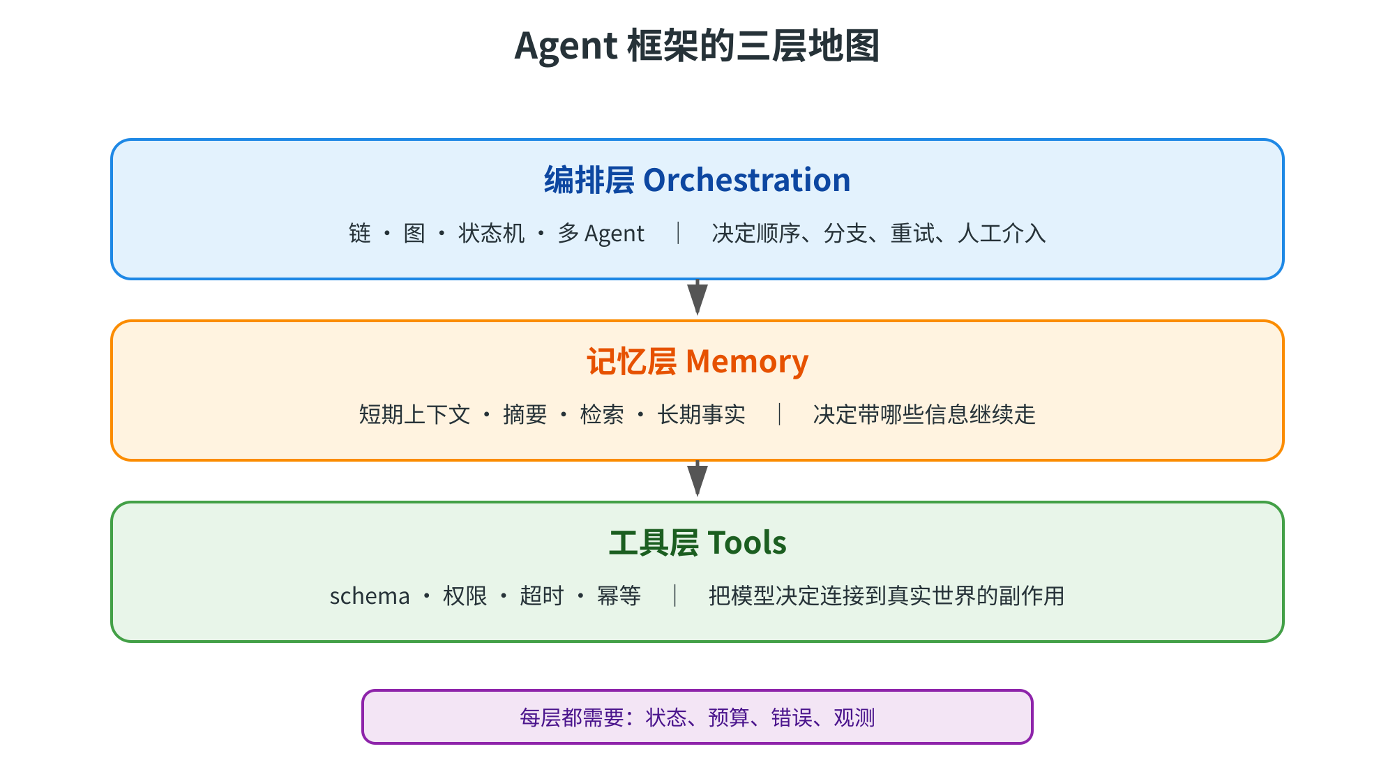 图片展示了Agent框架的三层地图,分为编排层、记忆层和工具层。编排层负责链、图、状态机、多Agent等,决定顺序、分支、重试、人工介入等;记忆层包含短期上下文、摘要、检索、长期事实等,决定带哪些信息继续走;工具层涉及schema、权限、超时、幂等,把模型决定连接到真实世界的副作用。每层都需要状态、预算、错误、观测。该图与上下文紧密相关,直观呈现了Agent框架各层的功能与关系。