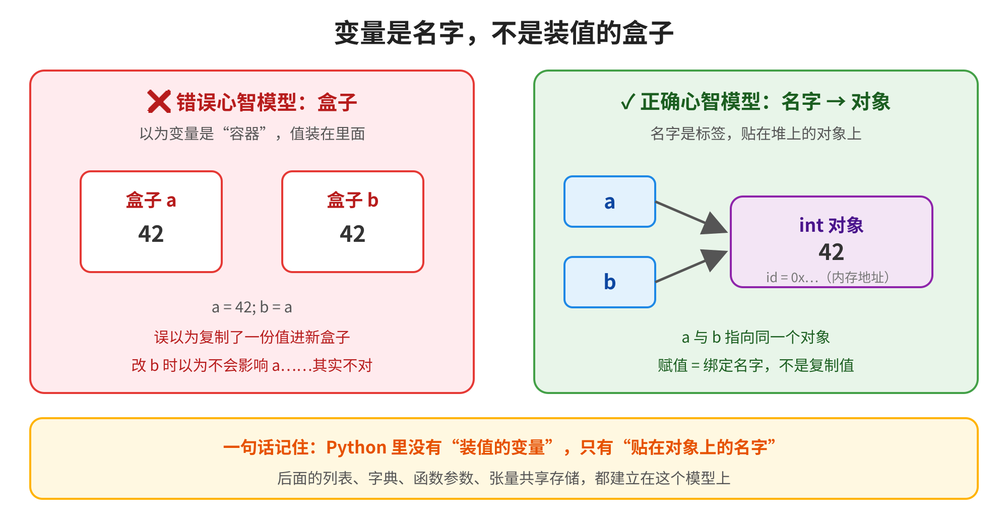 这张图清晰呈现了变量的两种心智模型,左侧是错误的“盒子”模型,右侧是正确的Python变量模型。错误模型认为变量是装值的容器,变量a和b各是一个盒子,赋值是复制一份新值,若修改b的值不会影响a,而这不符合实际。正确模型则说明,变量是指向对象的名字标签,图中变量a和b的标签都指向同一个值为42的int对象,只是让b成为了指向同一对象的新标签,并非复制新值,也不是创建新对象。图底部的总结句明确强调,Python里没有“装值的变量”,只有“贴在对象上的名字”,后续列表、字典等共享内存的特性都基于这个模型。