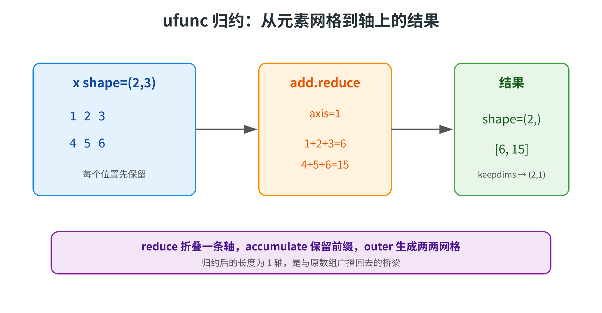 图片展示了ufunc归约过程,从元素网格到轴上的结果。左侧蓝色框内是形状为(2,3)的数组,每个位置先保留。中间橙色框内是操作,将列方向折叠,保留行,计算结果为6和15。右侧绿色框是结果,形状为(2,),值为6, 15,保留了长度为1的轴。底部紫色框总结了reduce、accumulate、outer操作特点。