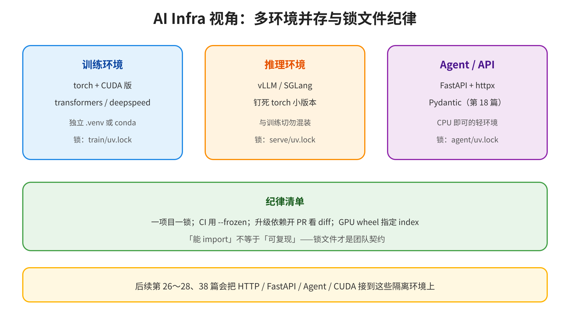 图片展示了AI Infra视角下的多环境并存与锁文件纪律。分为训练环境、推理环境、Agent / API三部分，分别对应torch + CUDA版、vLLM / SGLang、FastAPI + httpx等技术栈，且有独立的锁文件。底部“纪律清单”强调一项目一锁、CI用--frozen等，还指出“能import”不等于“可复现”。图片与上下文紧密相关，直观呈现了多环境并存的架构及锁文件纪律要求，为后续HTTP、FastAPI等接入隔离环境做铺垫。